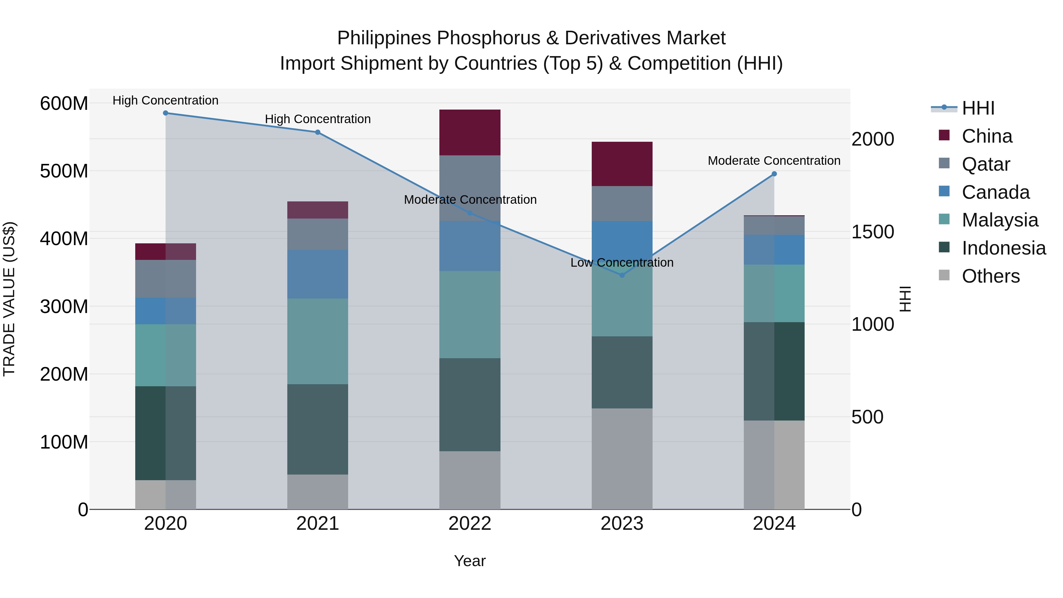 Philippines Phosphorus & Derivatives Market Top 5 Importing Countries and Market Competition (HHI) Analysis