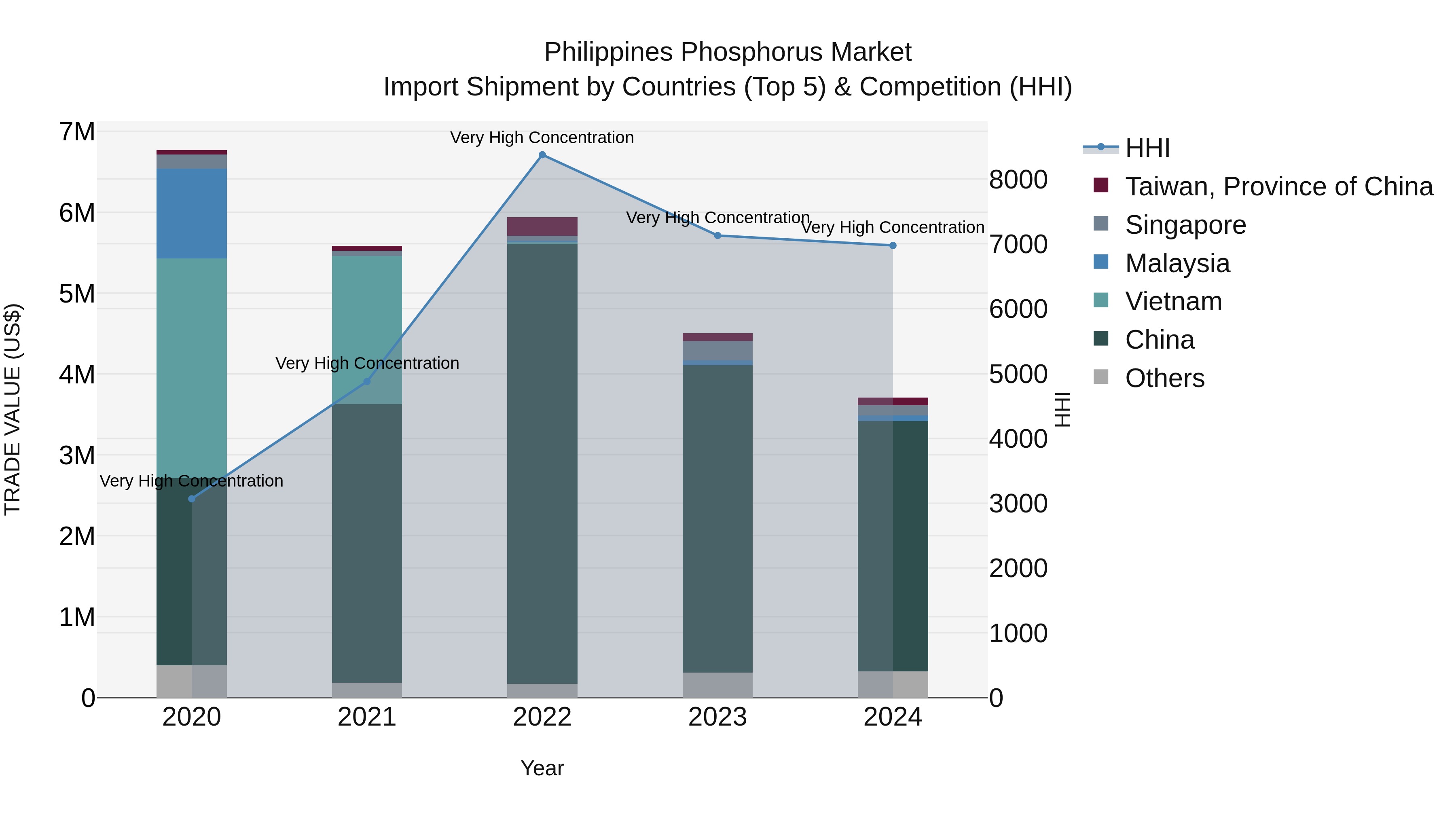 Philippines Phosphorus Market Top 5 Importing Countries and Market Competition (HHI) Analysis