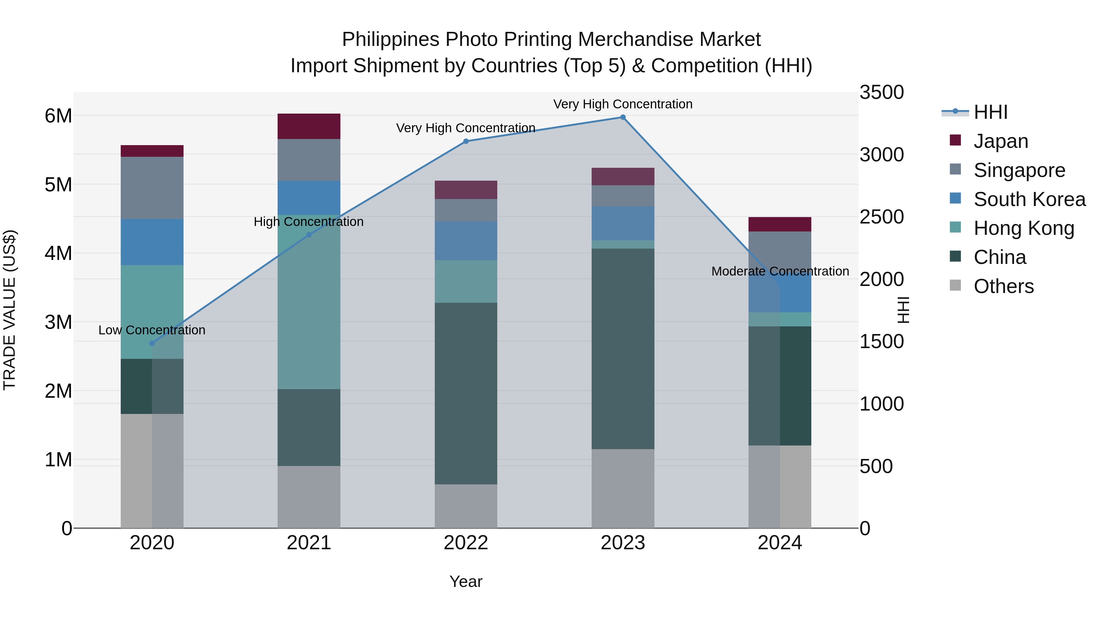 Philippines Photo Printing Merchandise Market Top 5 Importing Countries and Market Competition (HHI) Analysis
