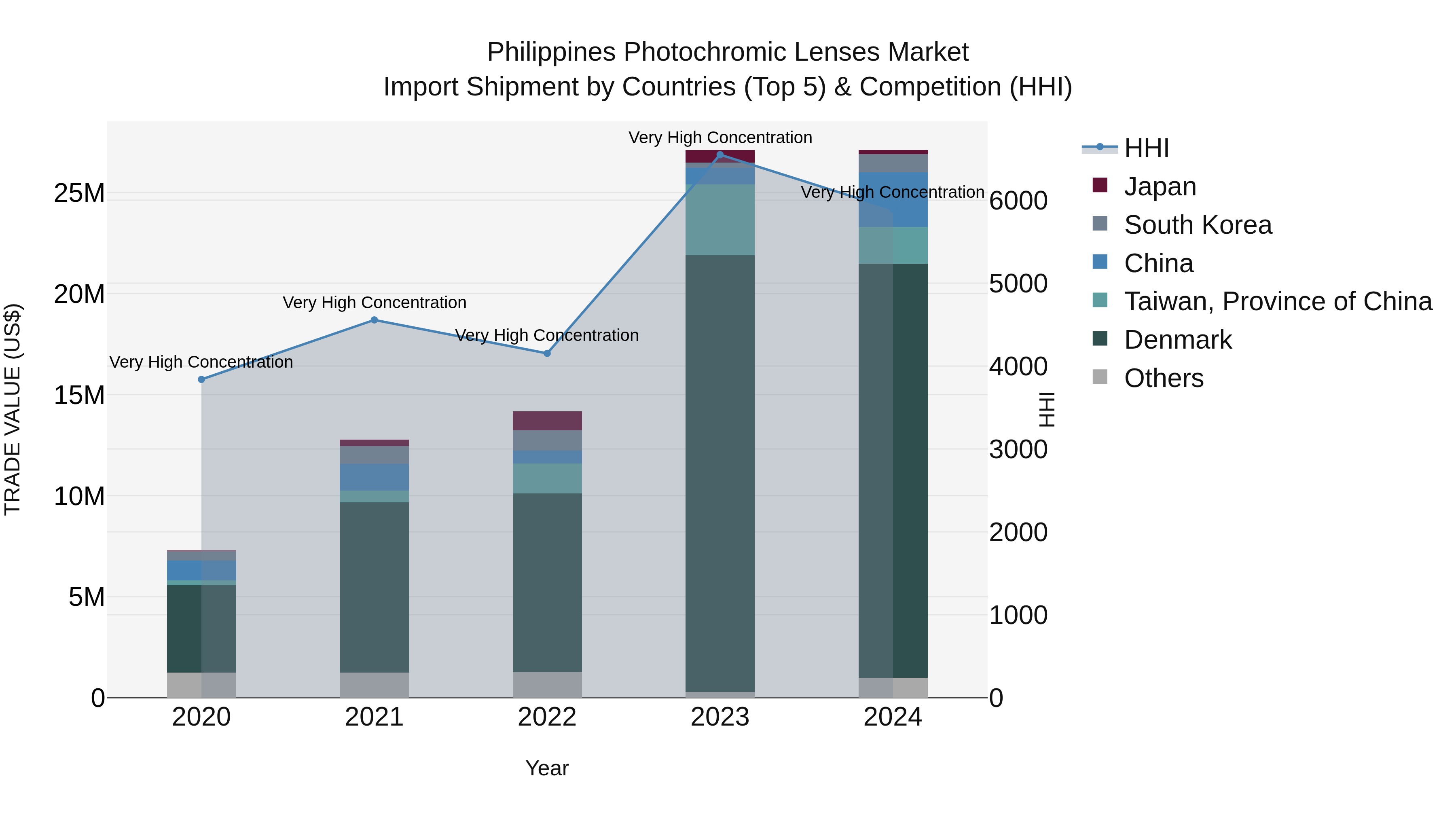 Philippines Photochromic Lenses Market Top 5 Importing Countries and Market Competition (HHI) Analysis