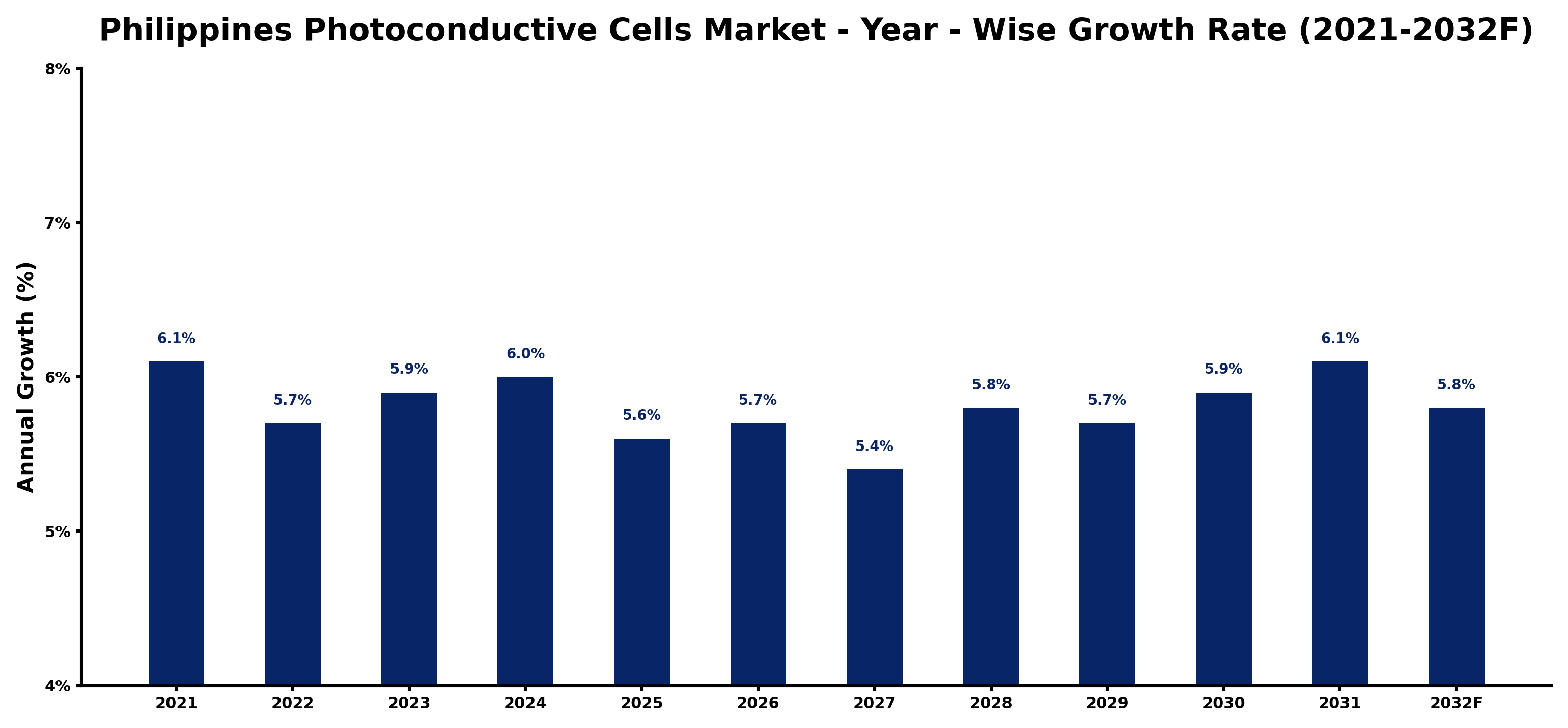 Philippines Photoconductive Cells Market Year-wise Growth Rate and Key Drivers