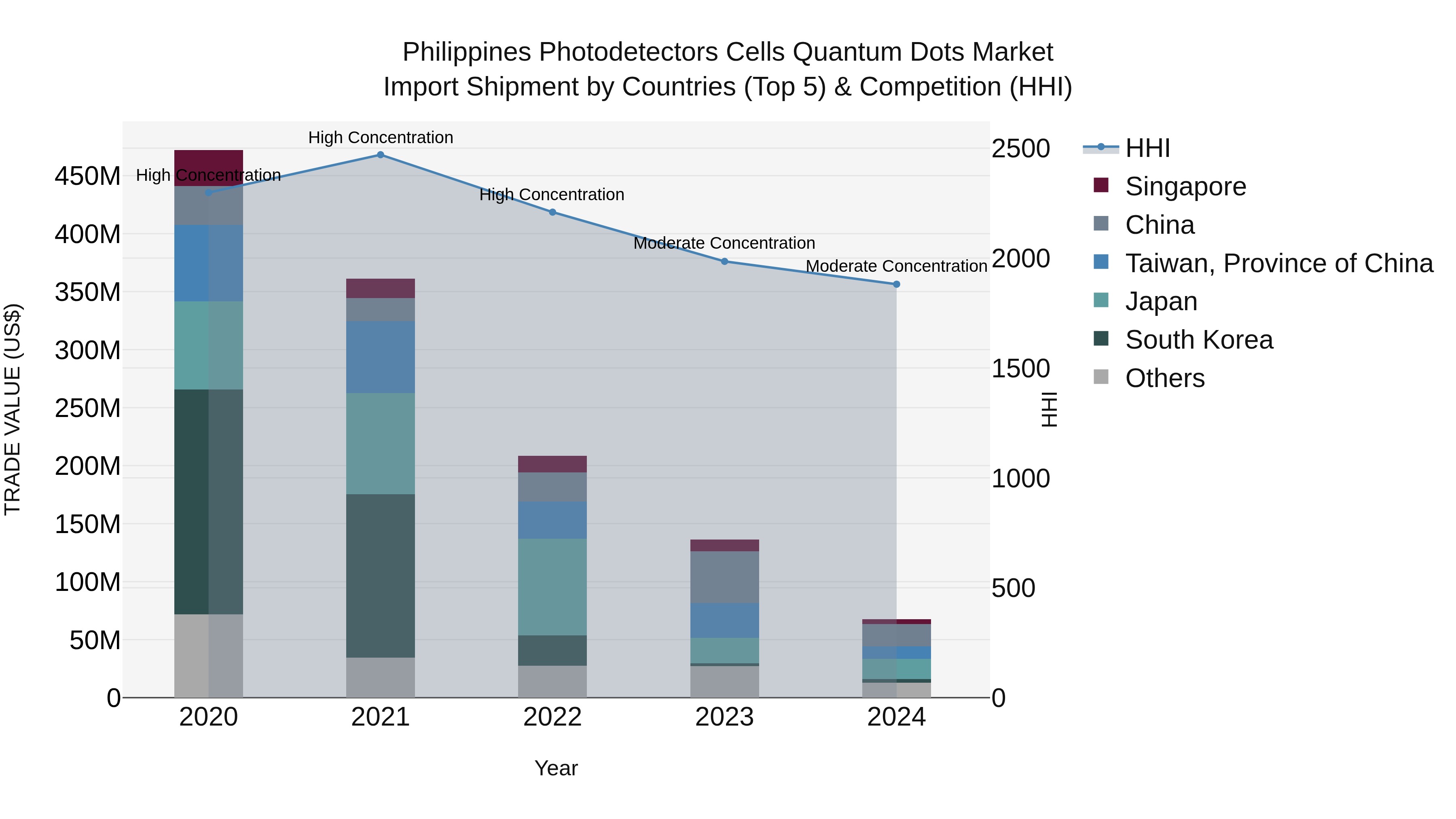 Philippines Photodetectors Cells Quantum Dots Market Top 5 Importing Countries and Market Competition (HHI) Analysis