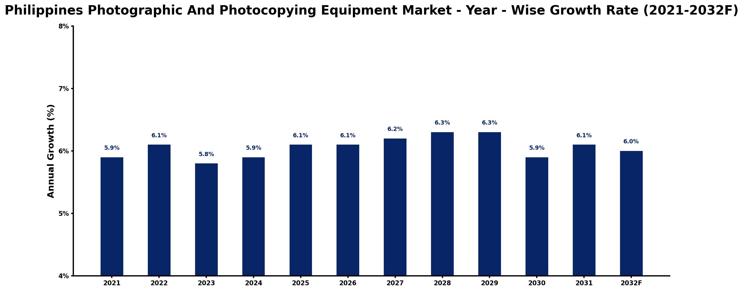 Philippines Photographic And Photocopying Equipment Market Year-wise Growth Rate and Key Drivers
