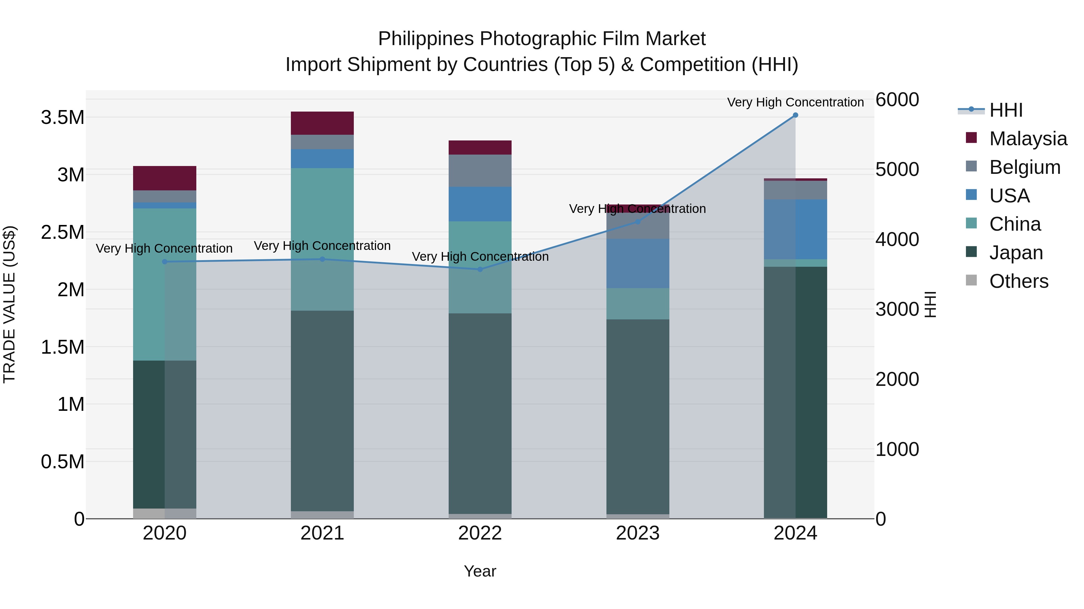 Philippines Photographic Film Market Top 5 Importing Countries and Market Competition (HHI) Analysis