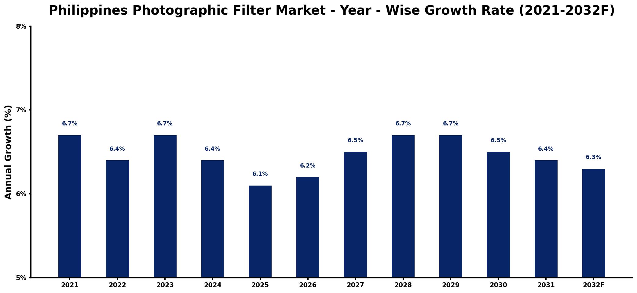 Philippines Photographic Filter Market Year-wise Growth Rate and Key Drivers
