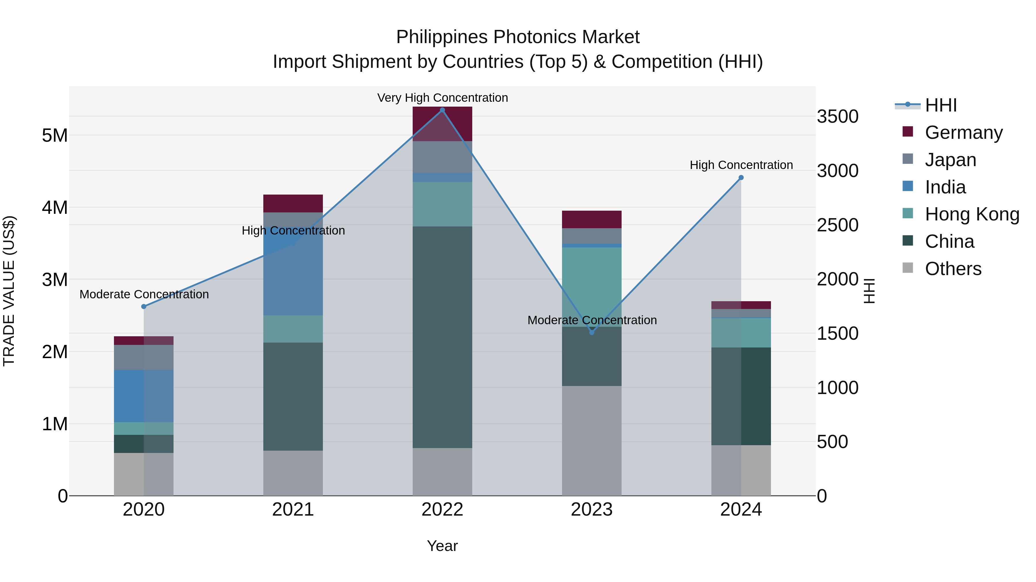 Philippines Photonics Market Top 5 Importing Countries and Market Competition (HHI) Analysis