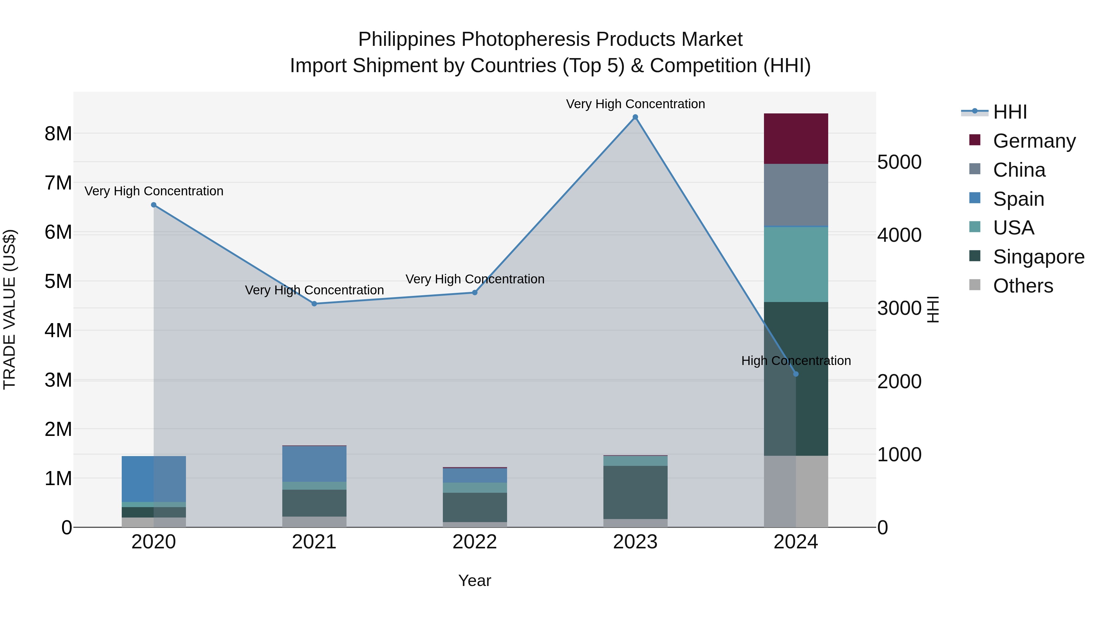Philippines Photopheresis Products Market Top 5 Importing Countries and Market Competition (HHI) Analysis