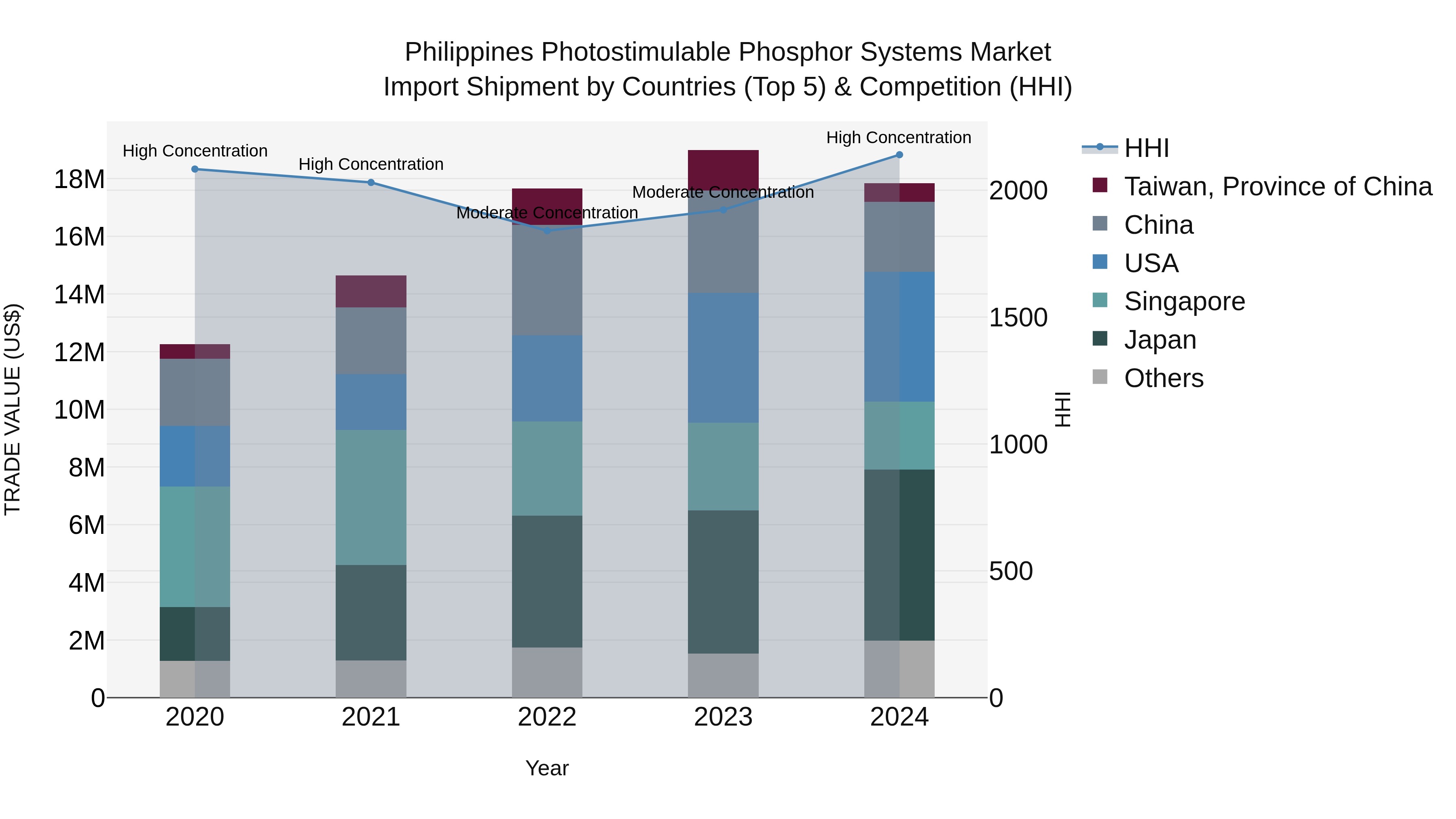 Philippines Photostimulable Phosphor Systems Market Top 5 Importing Countries and Market Competition (HHI) Analysis