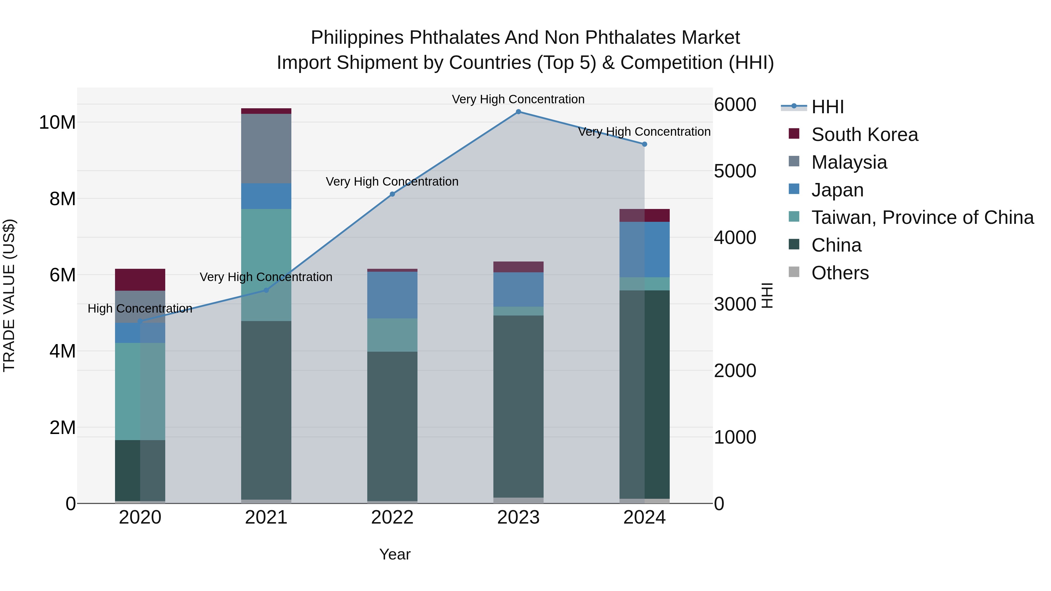 Philippines Phthalates And Non Phthalates Market Top 5 Importing Countries and Market Competition (HHI) Analysis