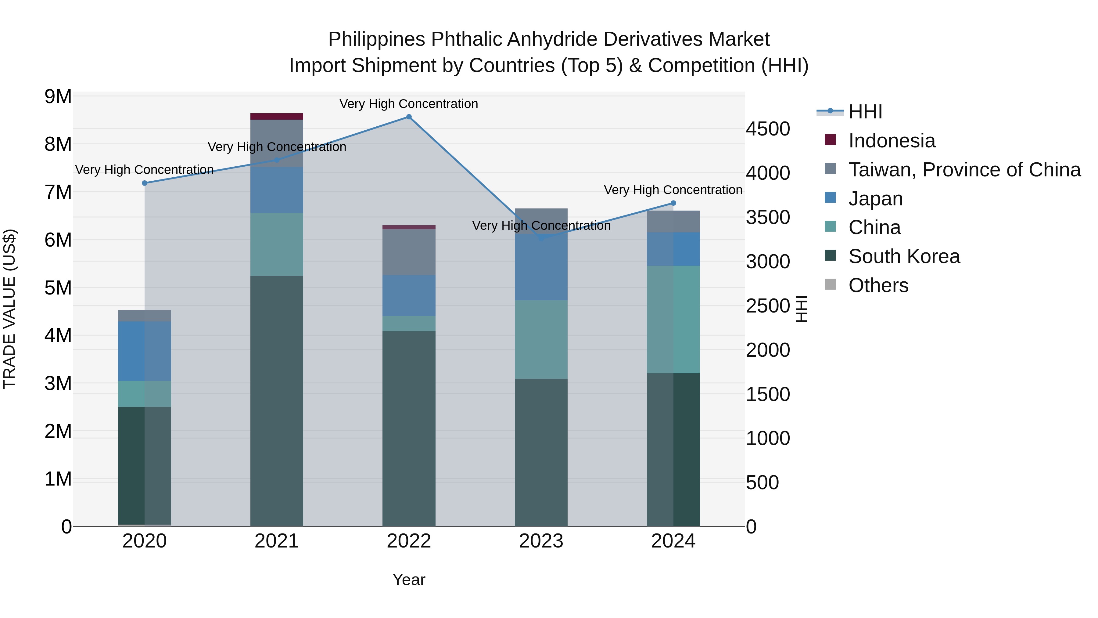 Philippines Phthalic Anhydride Derivatives Market Top 5 Importing Countries and Market Competition (HHI) Analysis
