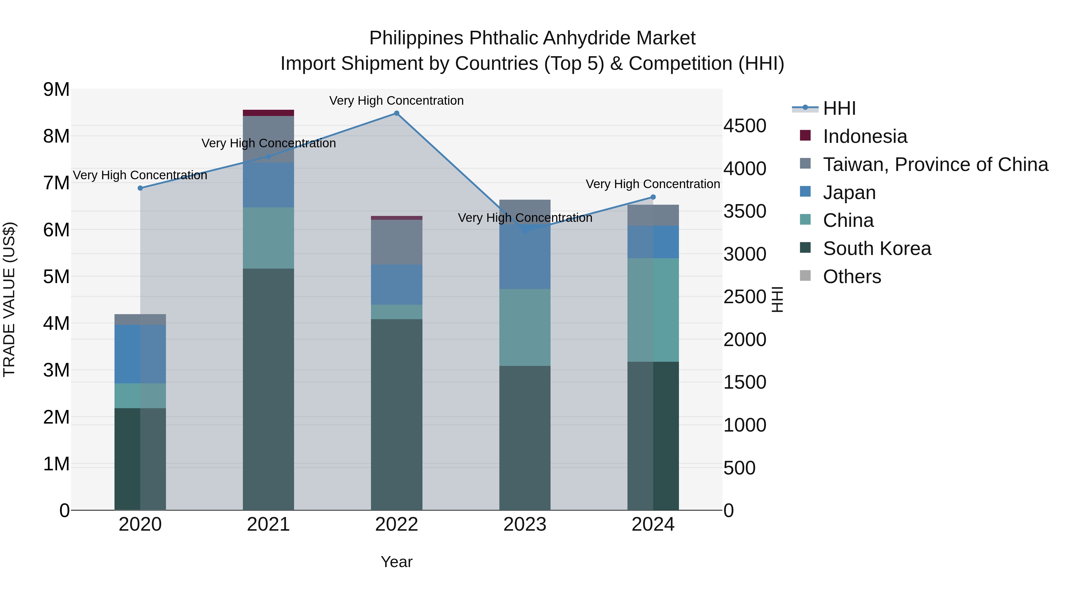 Philippines Phthalic Anhydride Market Top 5 Importing Countries and Market Competition (HHI) Analysis