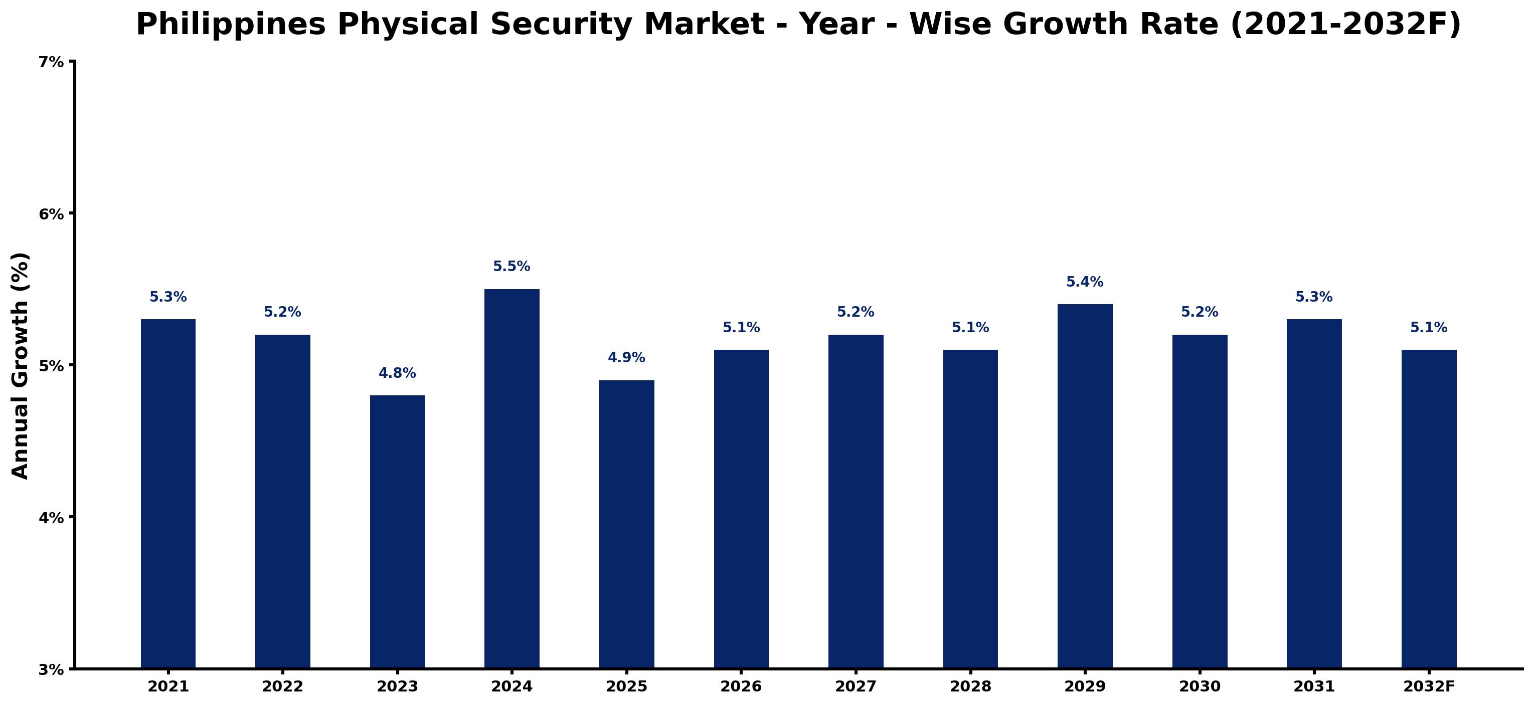 Philippines Physical Security Market Year-wise Growth Rate and Key Drivers