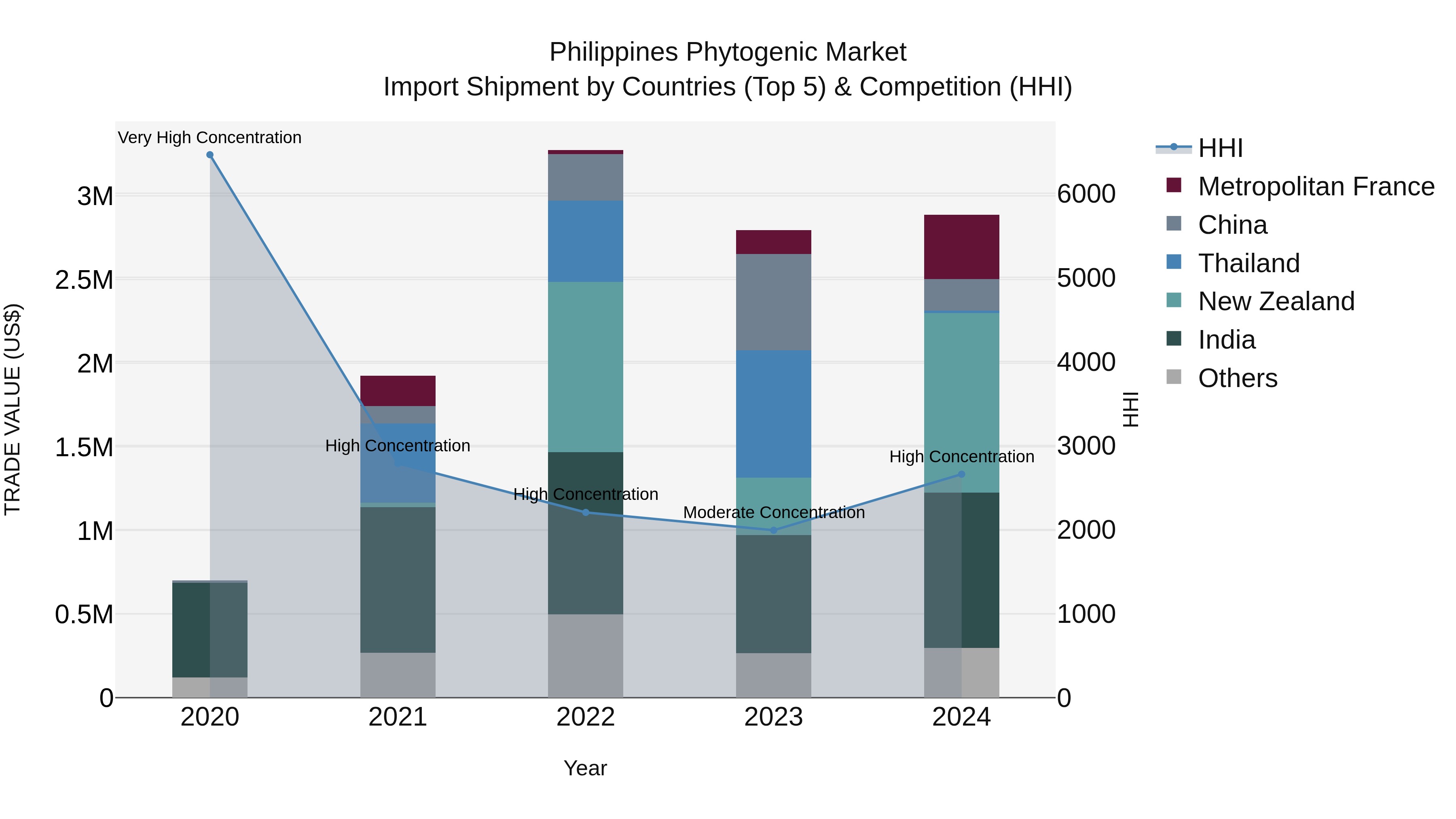 Philippines Phytogenic Market Top 5 Importing Countries and Market Competition (HHI) Analysis