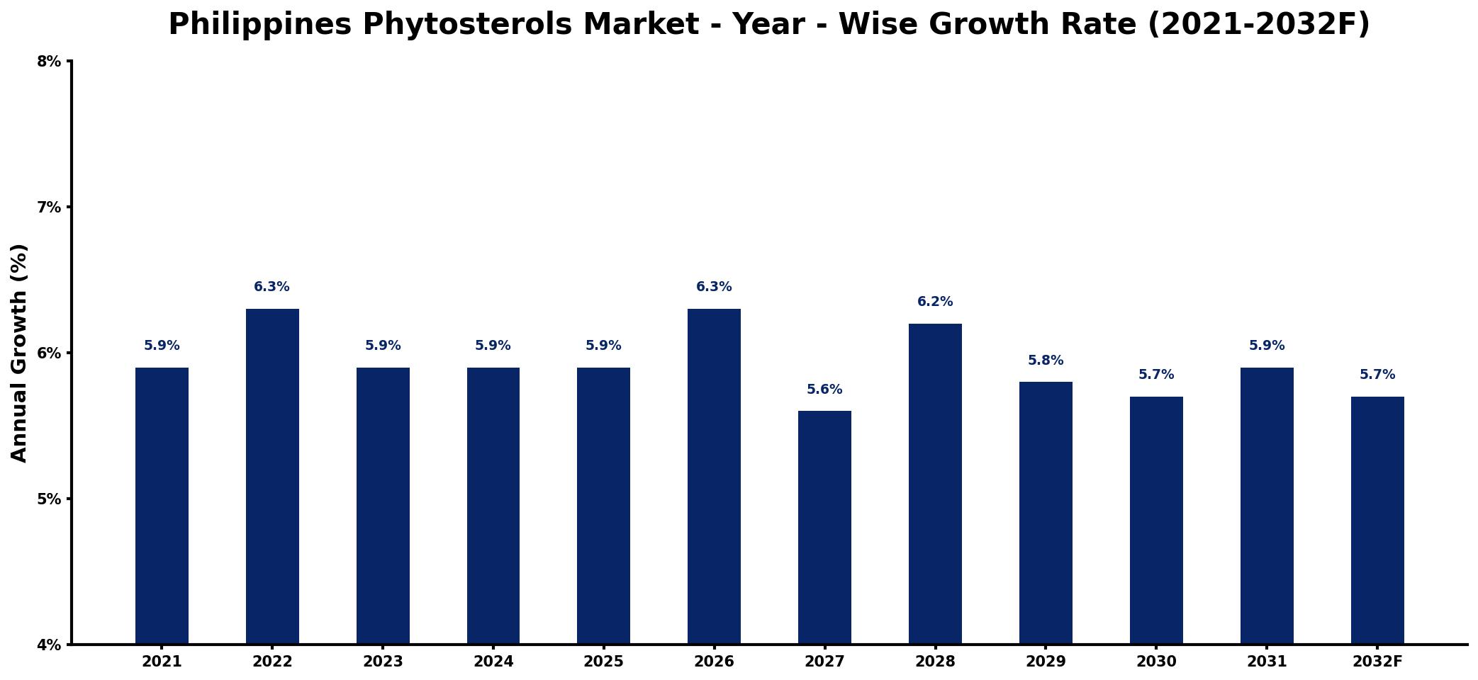 Philippines Phytosterols Market Year-wise Growth Rate and Key Drivers