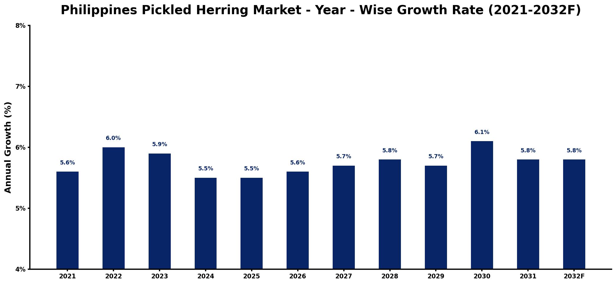 Philippines Pickled Herring Market Year-wise Growth Rate and Key Drivers