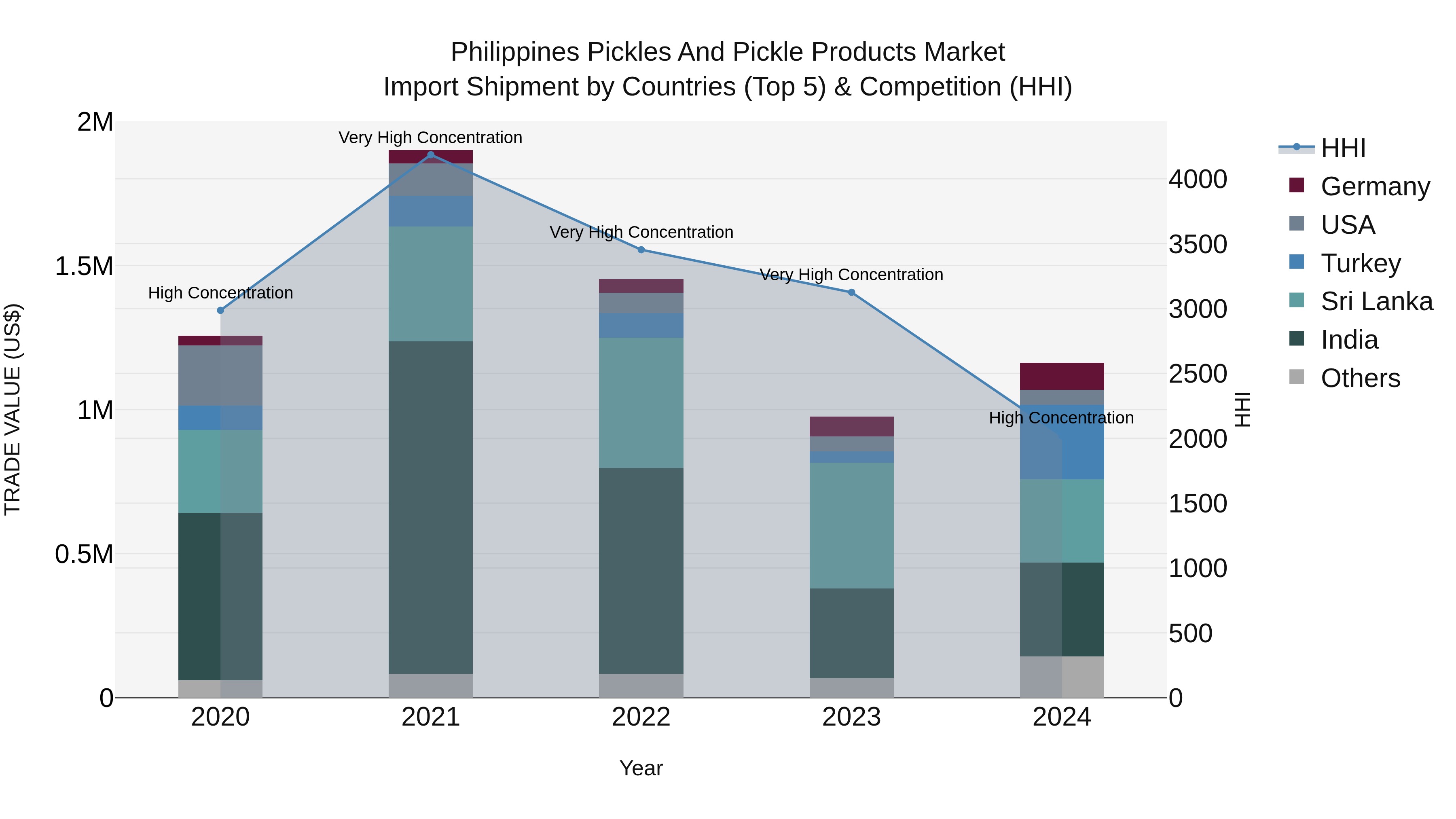 Philippines Pickles And Pickle Products Market Top 5 Importing Countries and Market Competition (HHI) Analysis