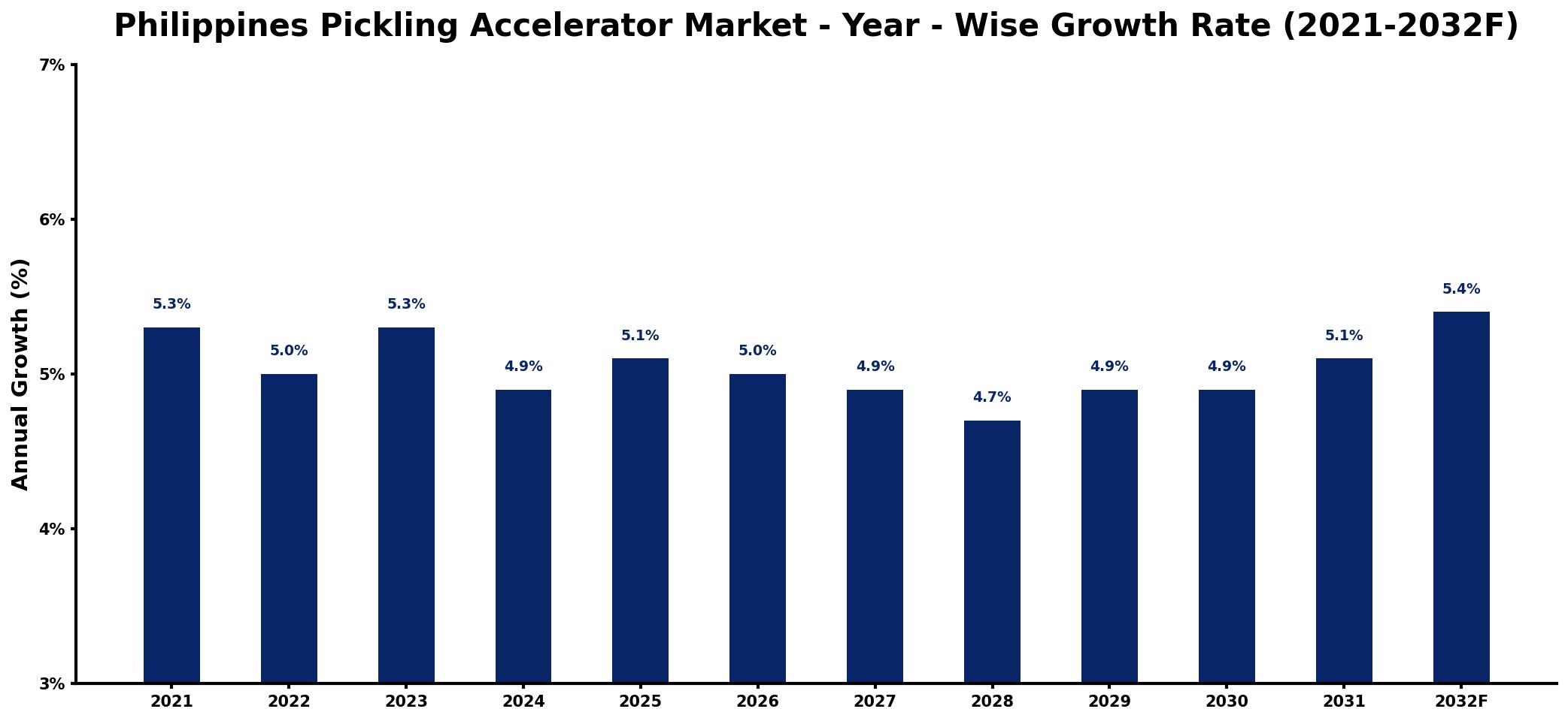 Philippines Pickling Accelerator Market Year-wise Growth Rate and Key Drivers