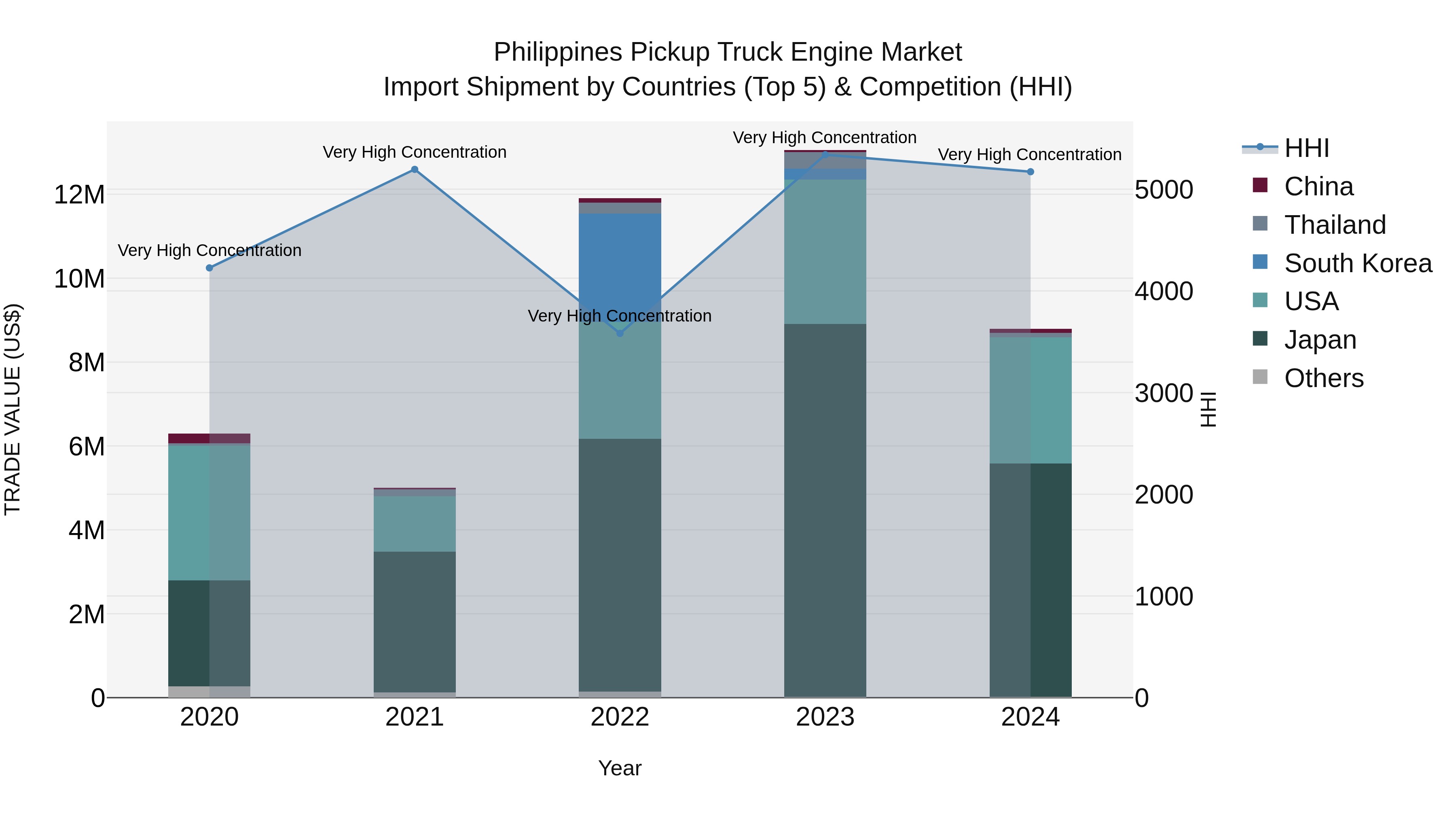 Philippines Pickup Truck Engine Market Top 5 Importing Countries and Market Competition (HHI) Analysis