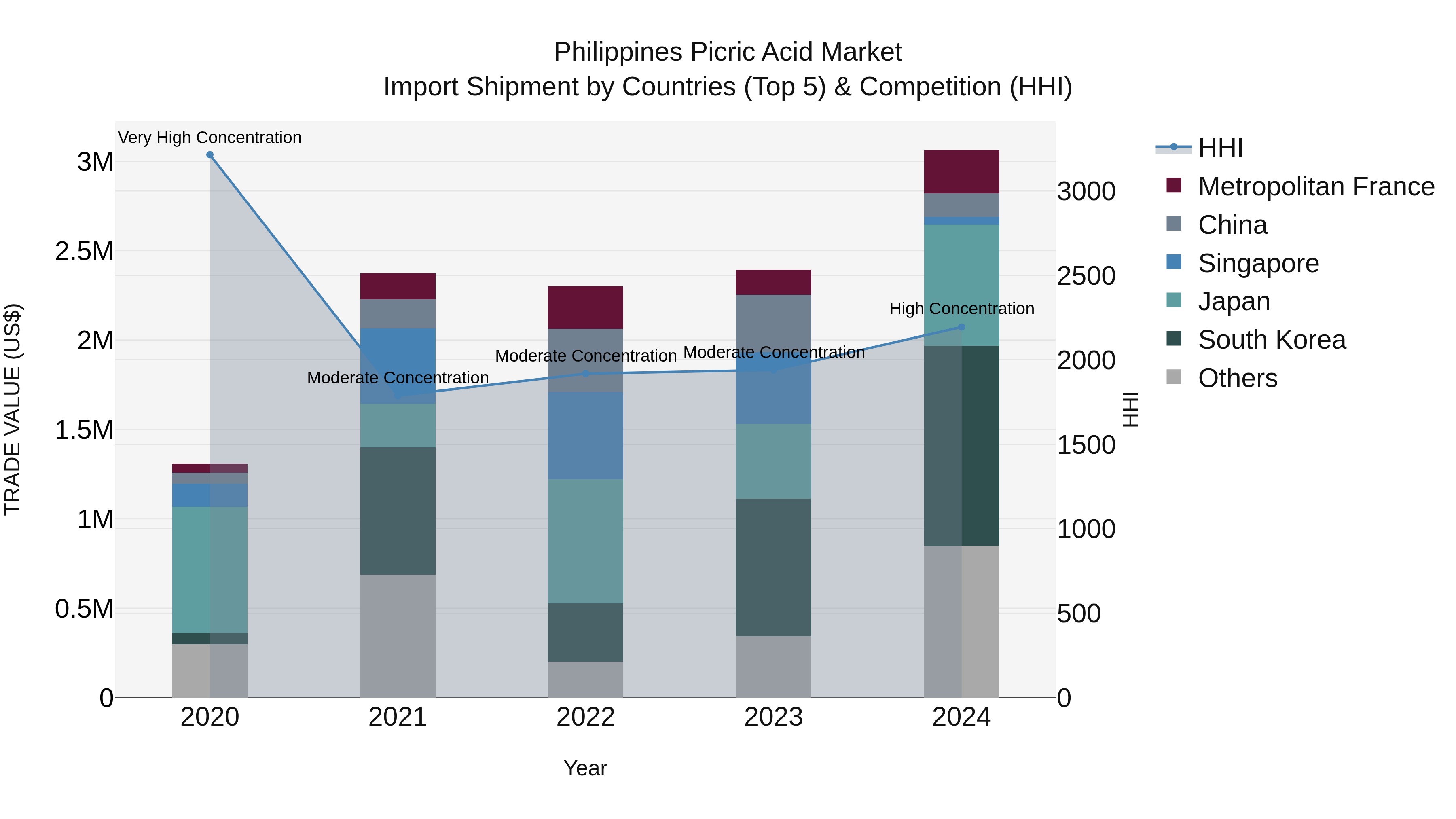 Philippines Picric Acid Market Top 5 Importing Countries and Market Competition (HHI) Analysis