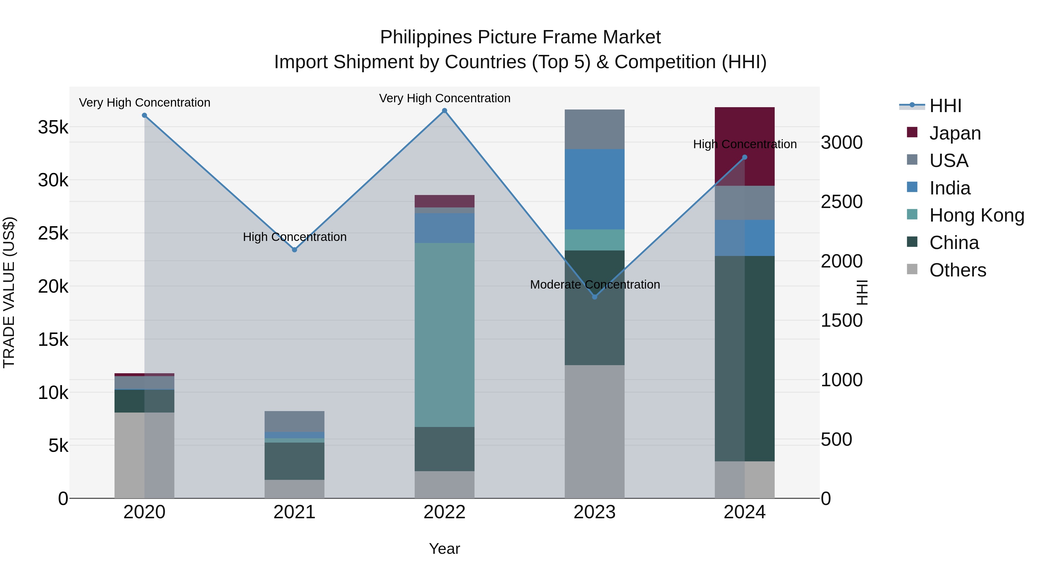 Philippines Picture Frame Market Top 5 Importing Countries and Market Competition (HHI) Analysis