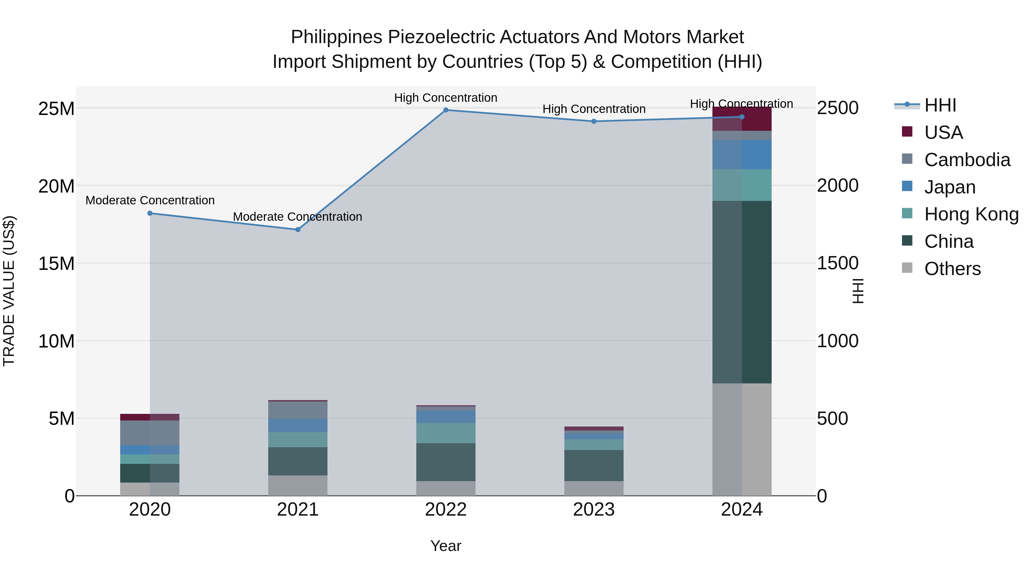Philippines Piezoelectric Actuators And Motors Market Top 5 Importing Countries and Market Competition (HHI) Analysis