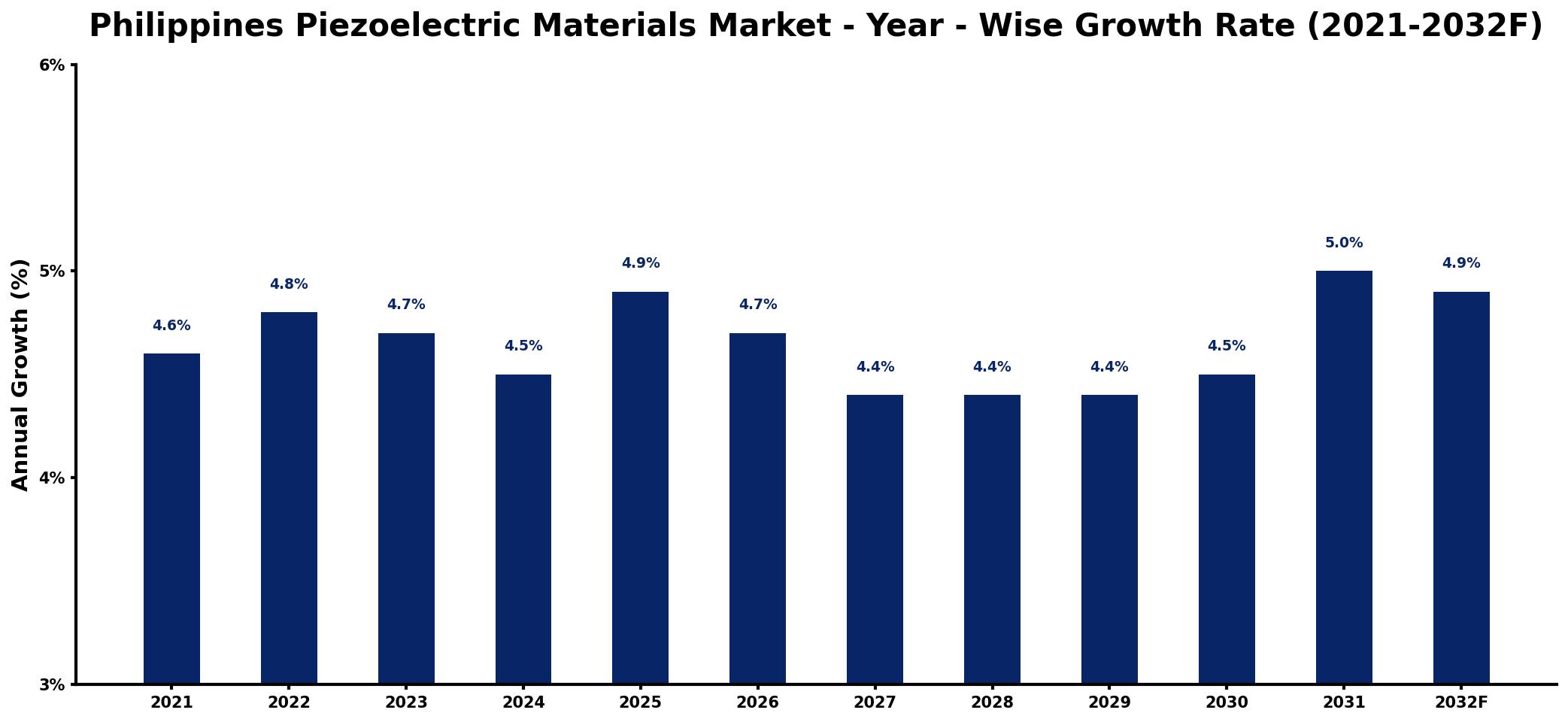 Philippines Piezoelectric Materials Market Year-wise Growth Rate and Key Drivers
