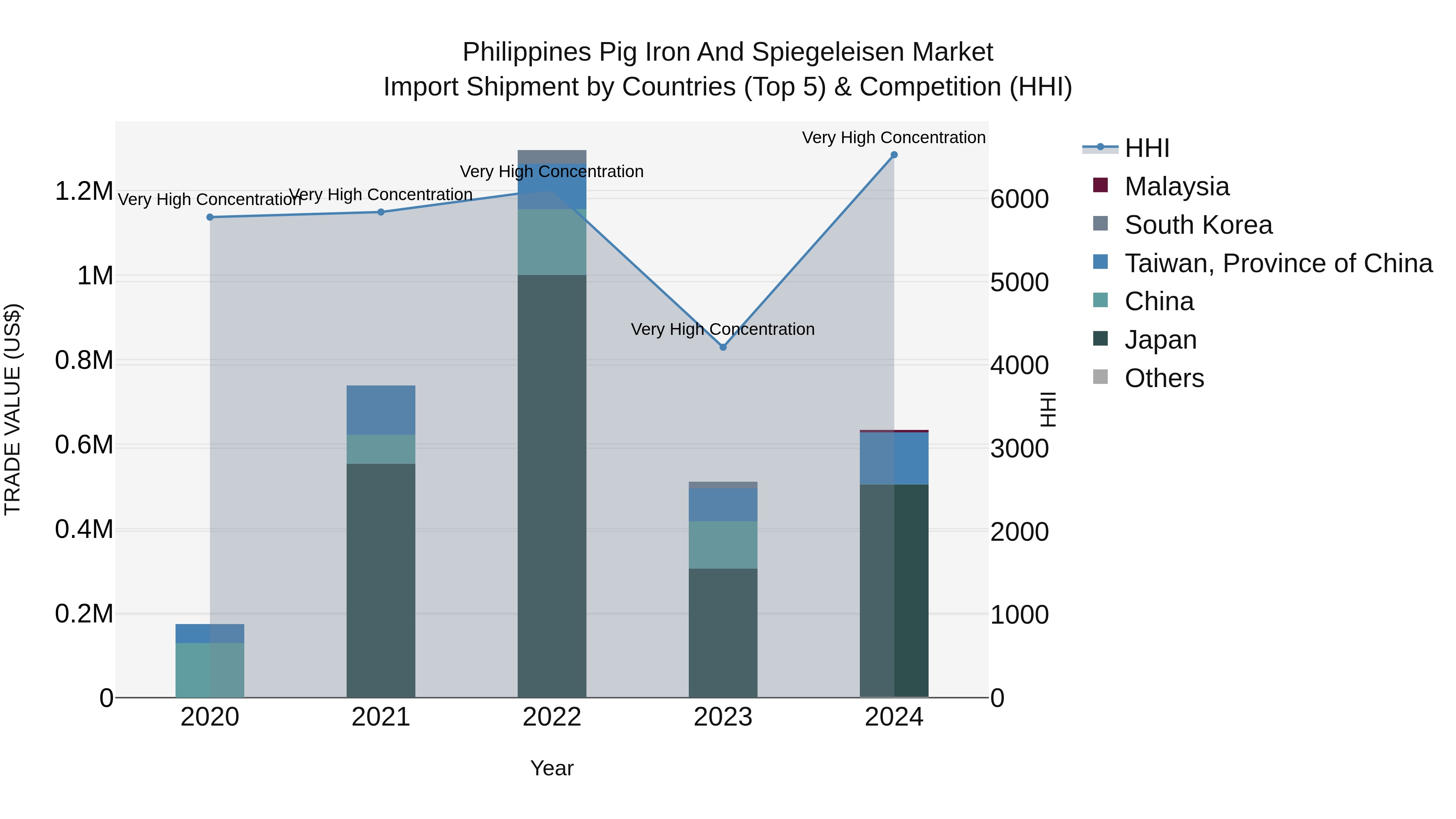 Philippines Pig Iron And Spiegeleisen Market Top 5 Importing Countries and Market Competition (HHI) Analysis