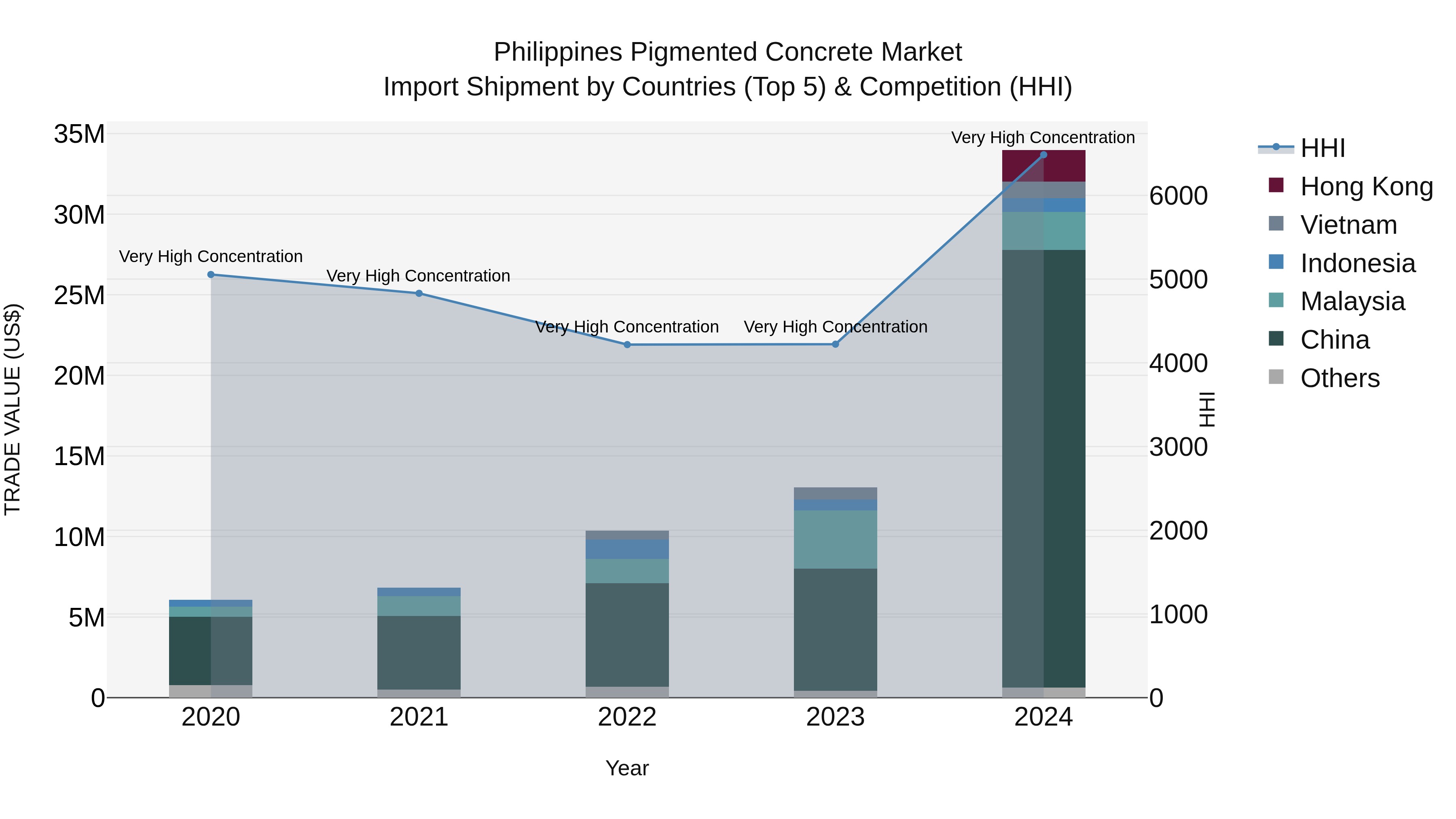 Philippines Pigmented Concrete Market Top 5 Importing Countries and Market Competition (HHI) Analysis