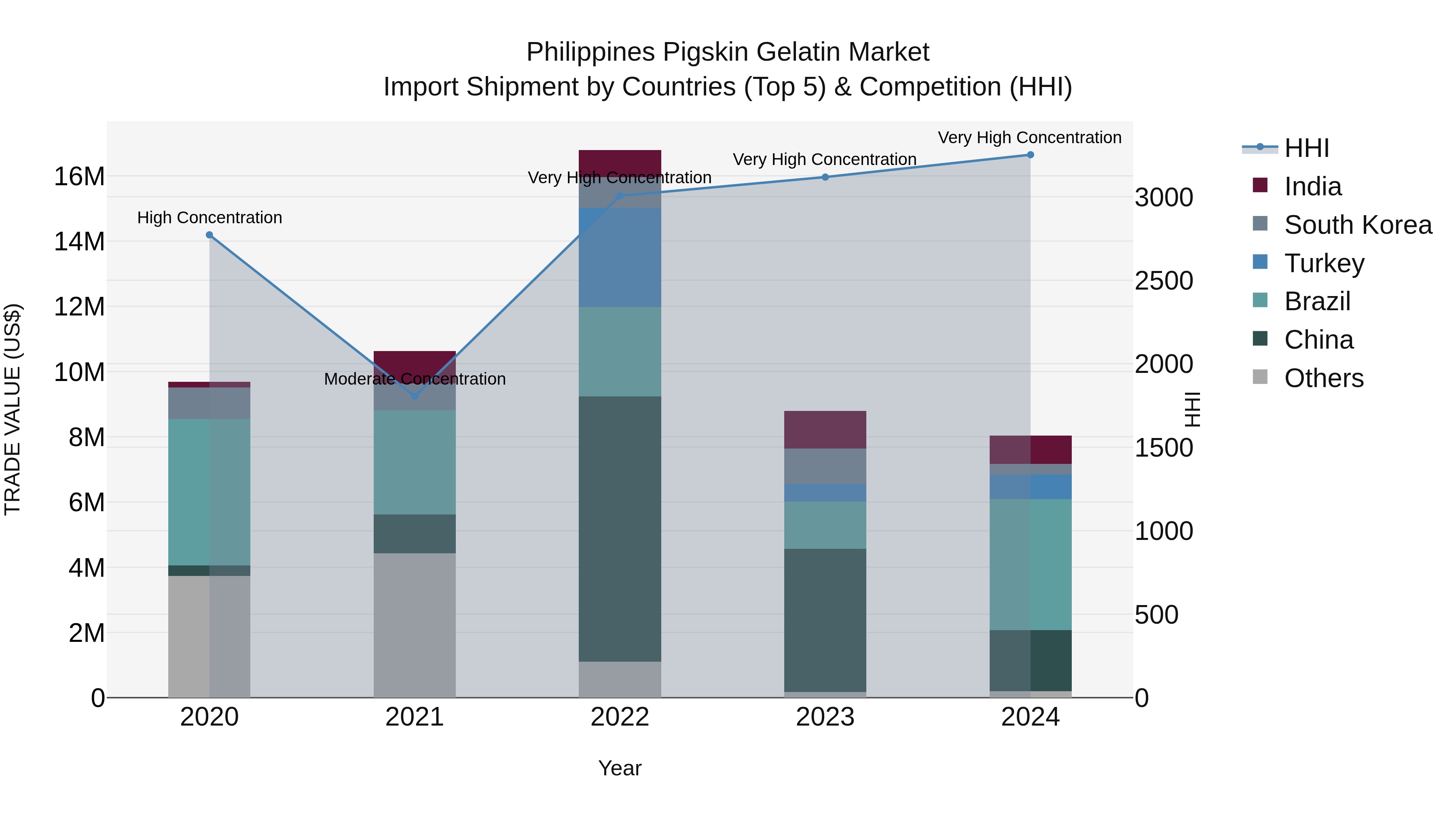Philippines Pigskin Gelatin Market Top 5 Importing Countries and Market Competition (HHI) Analysis