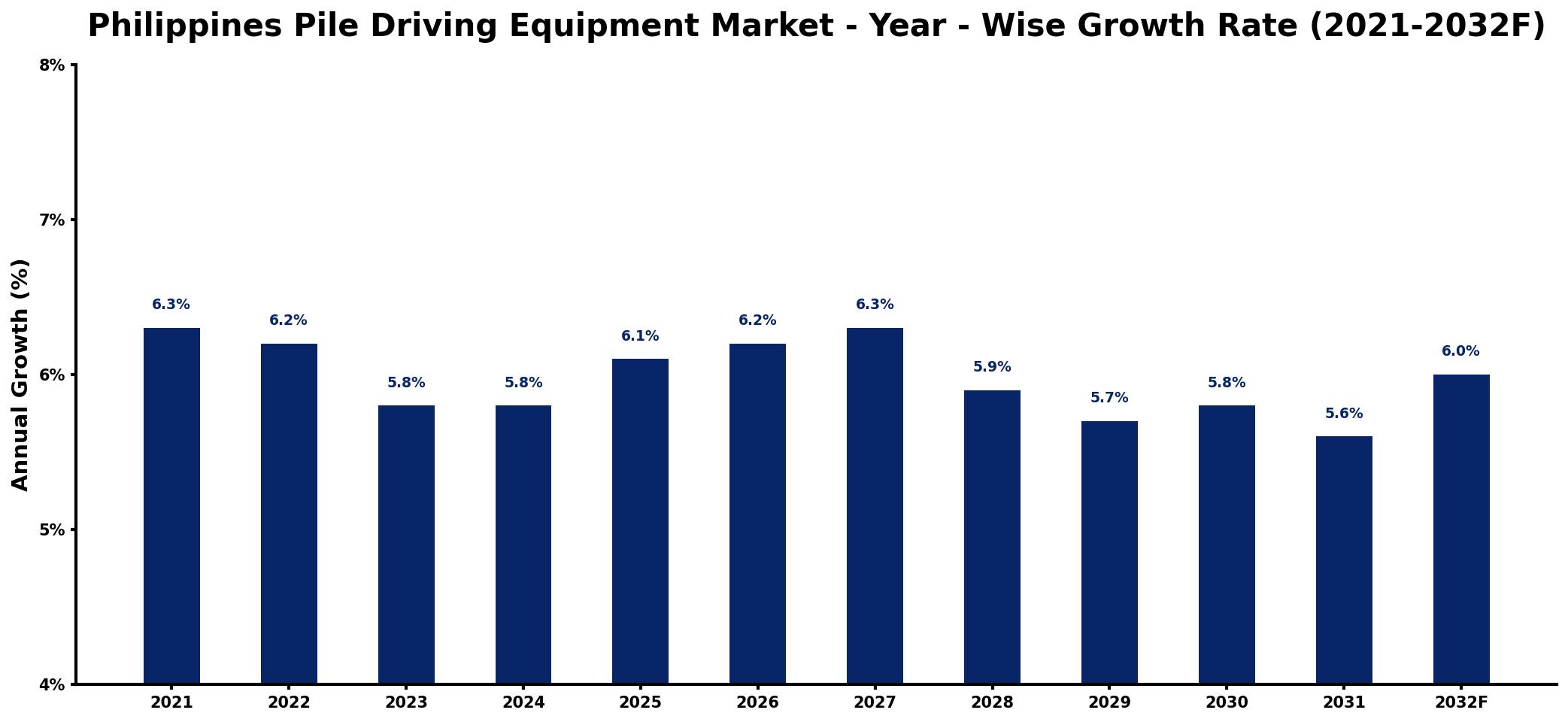 Philippines Pile Driving Equipment Market Year-wise Growth Rate and Key Drivers