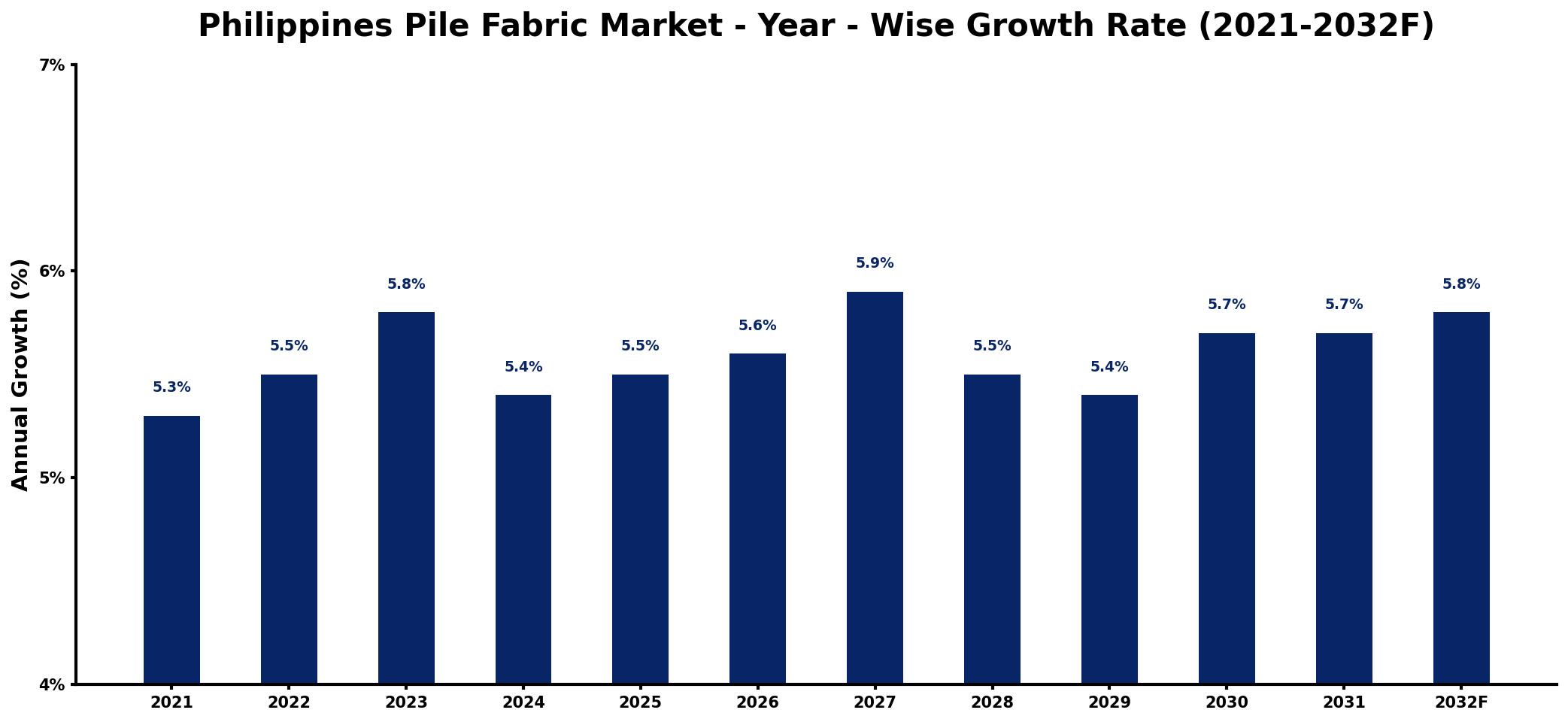 Philippines Pile Fabric Market Year-wise Growth Rate and Key Drivers