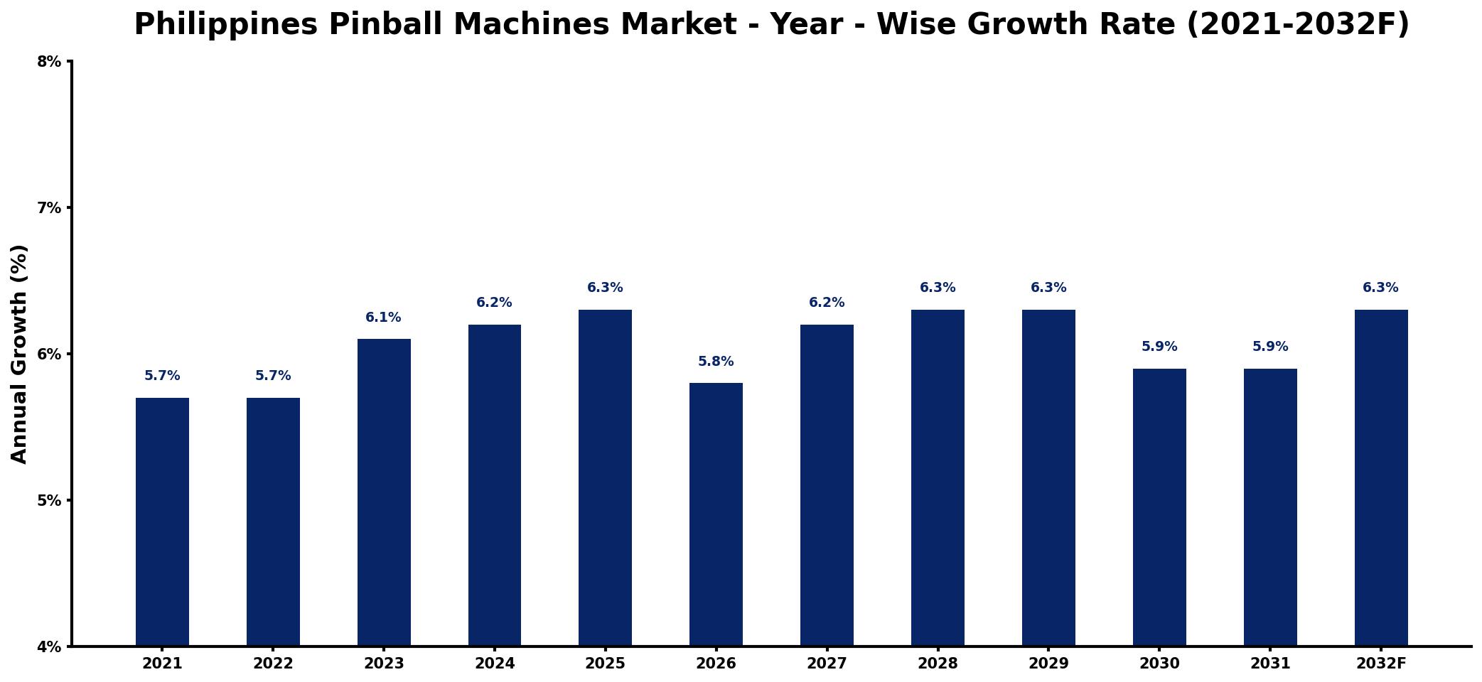 Philippines Pinball Machines Market Year-wise Growth Rate and Key Drivers