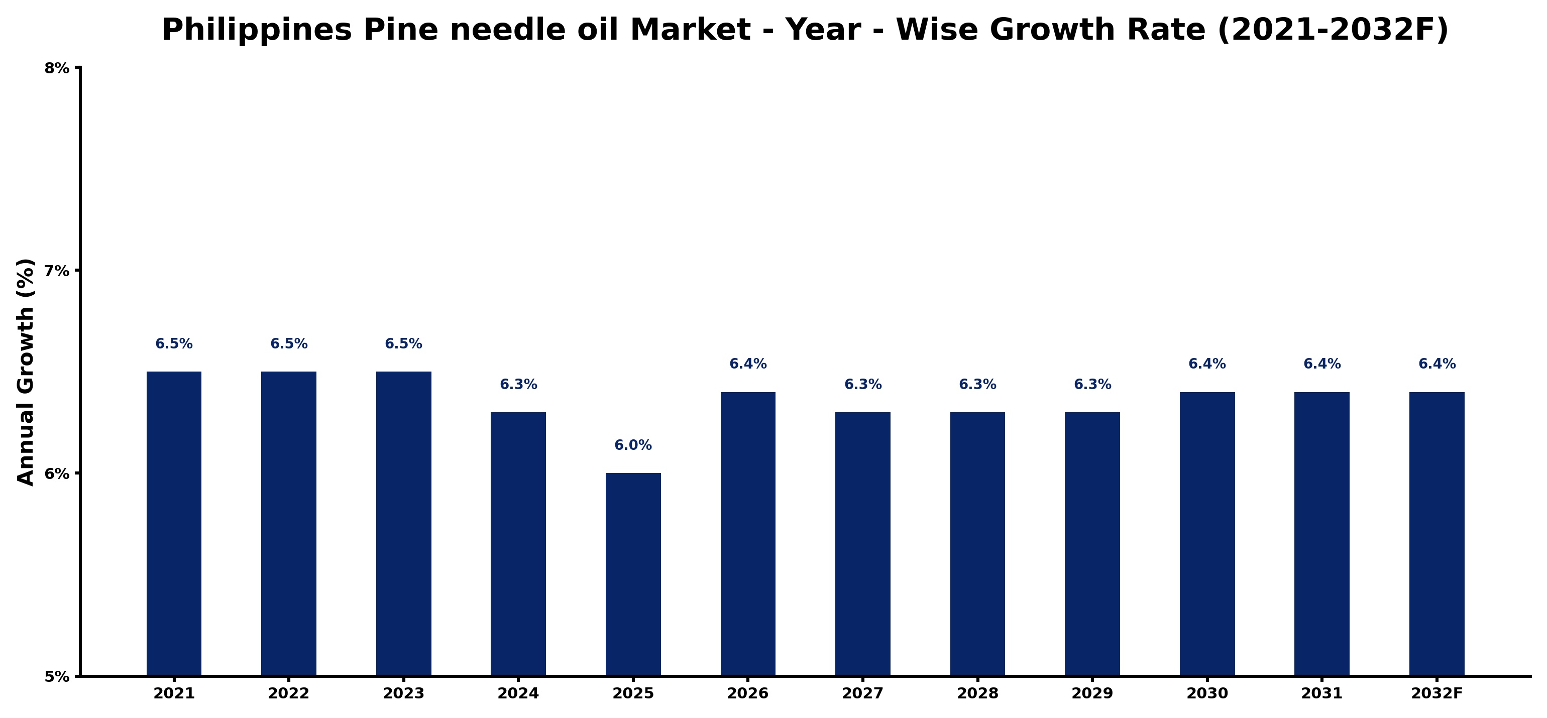 Philippines Pine needle oil Market Year-wise Growth Rate and Key Drivers