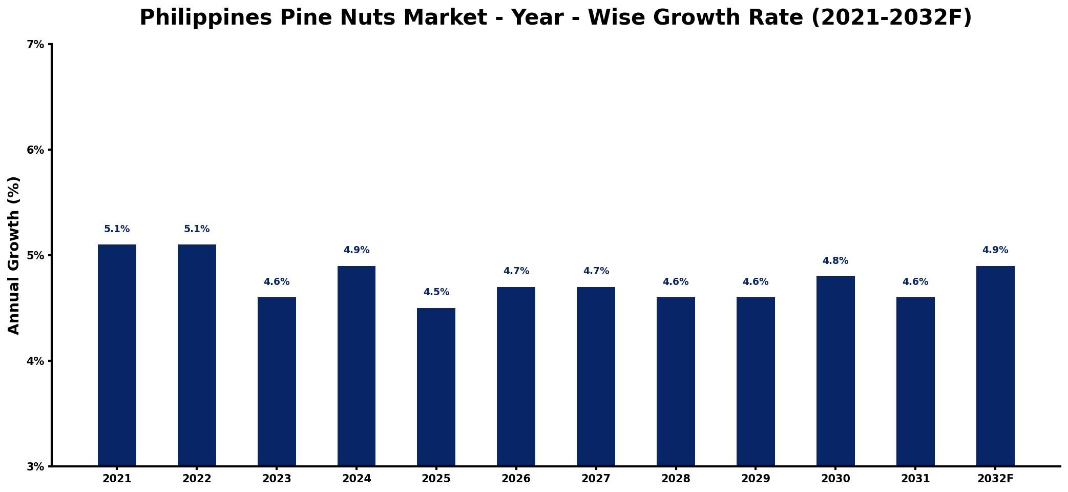Philippines Pine Nuts Market Year-wise Growth Rate and Key Drivers