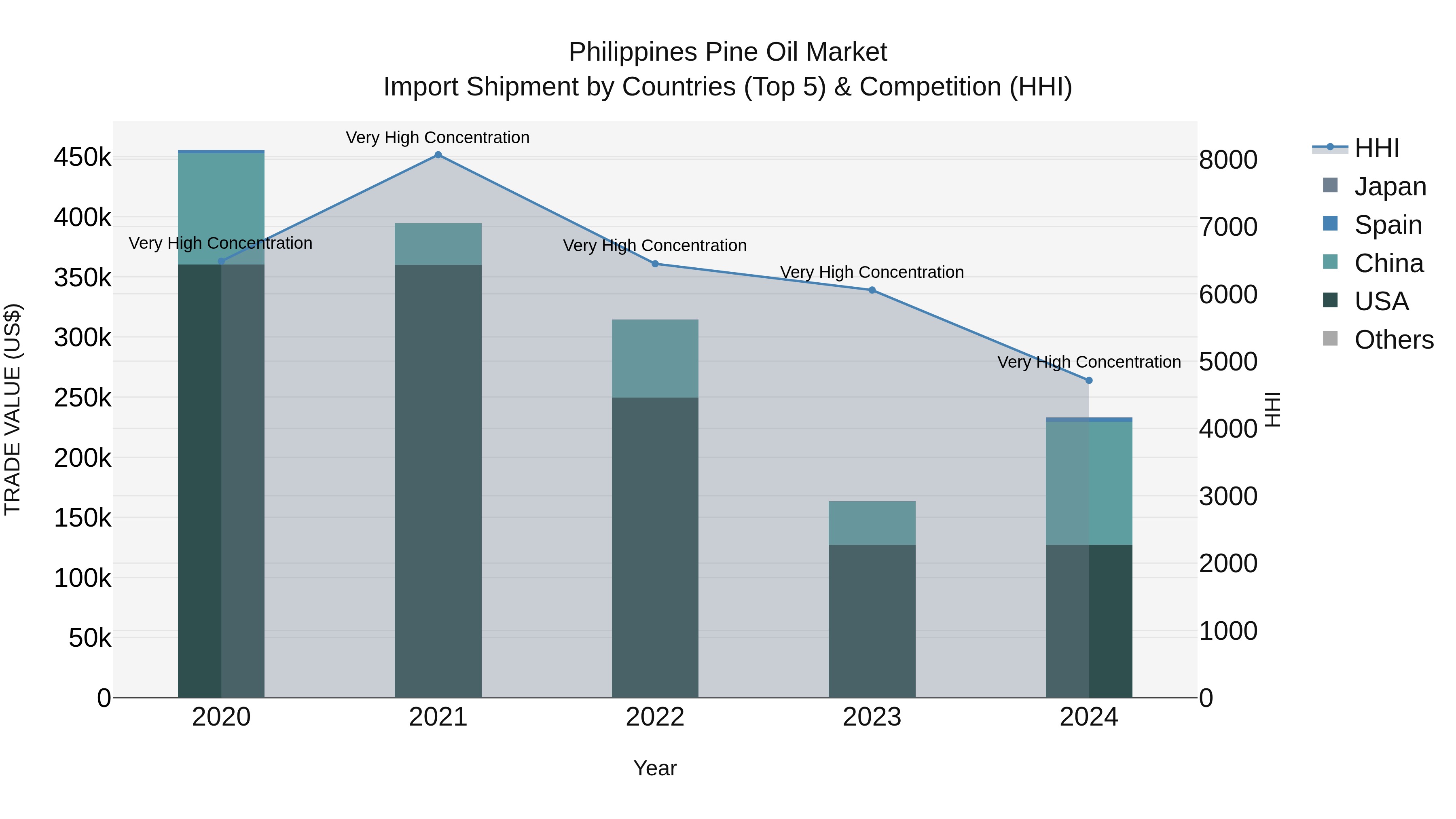 Philippines Pine Oil Market Top 5 Importing Countries and Market Competition (HHI) Analysis