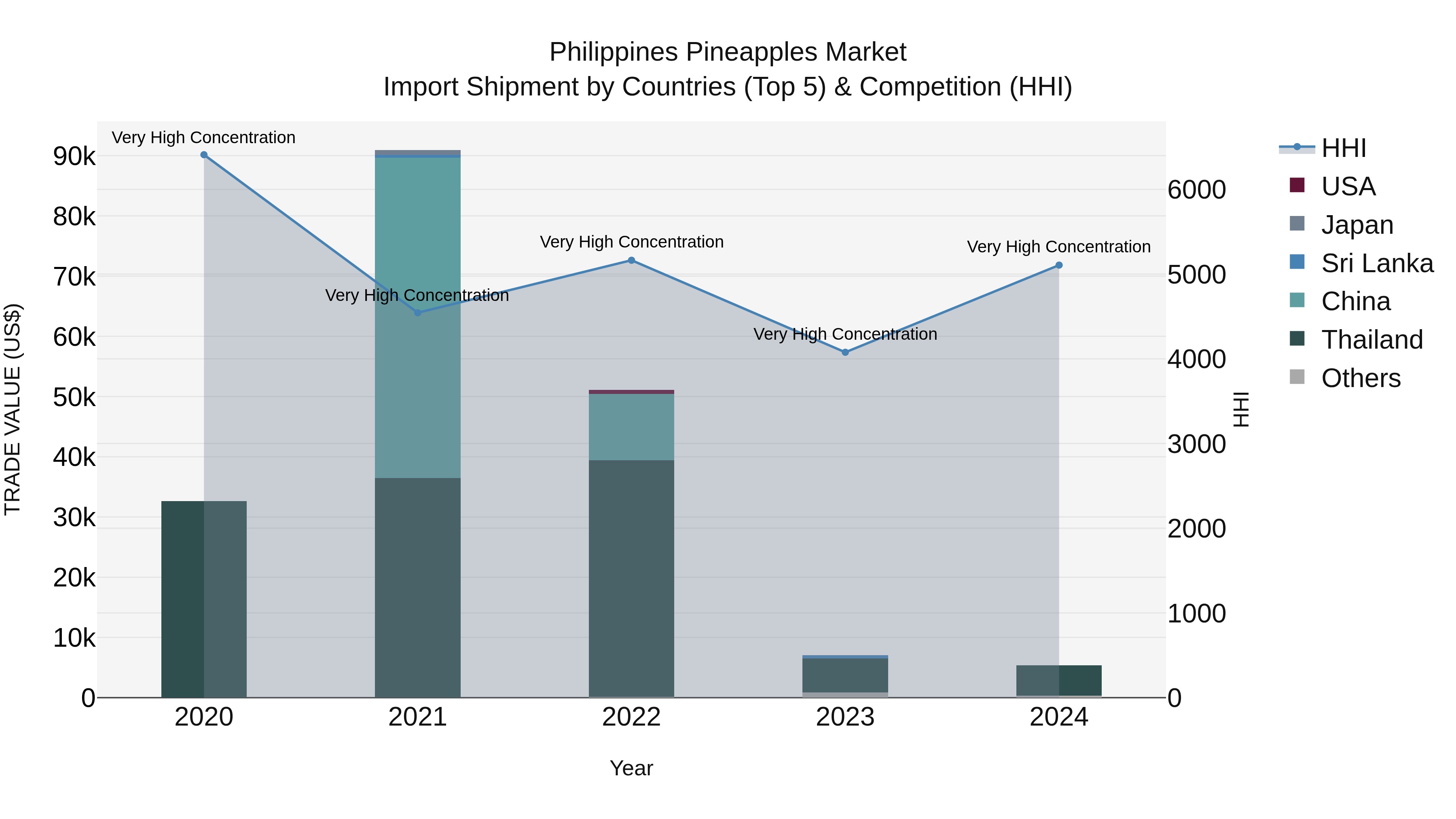 Philippines Pineapples Market Top 5 Importing Countries and Market Competition (HHI) Analysis
