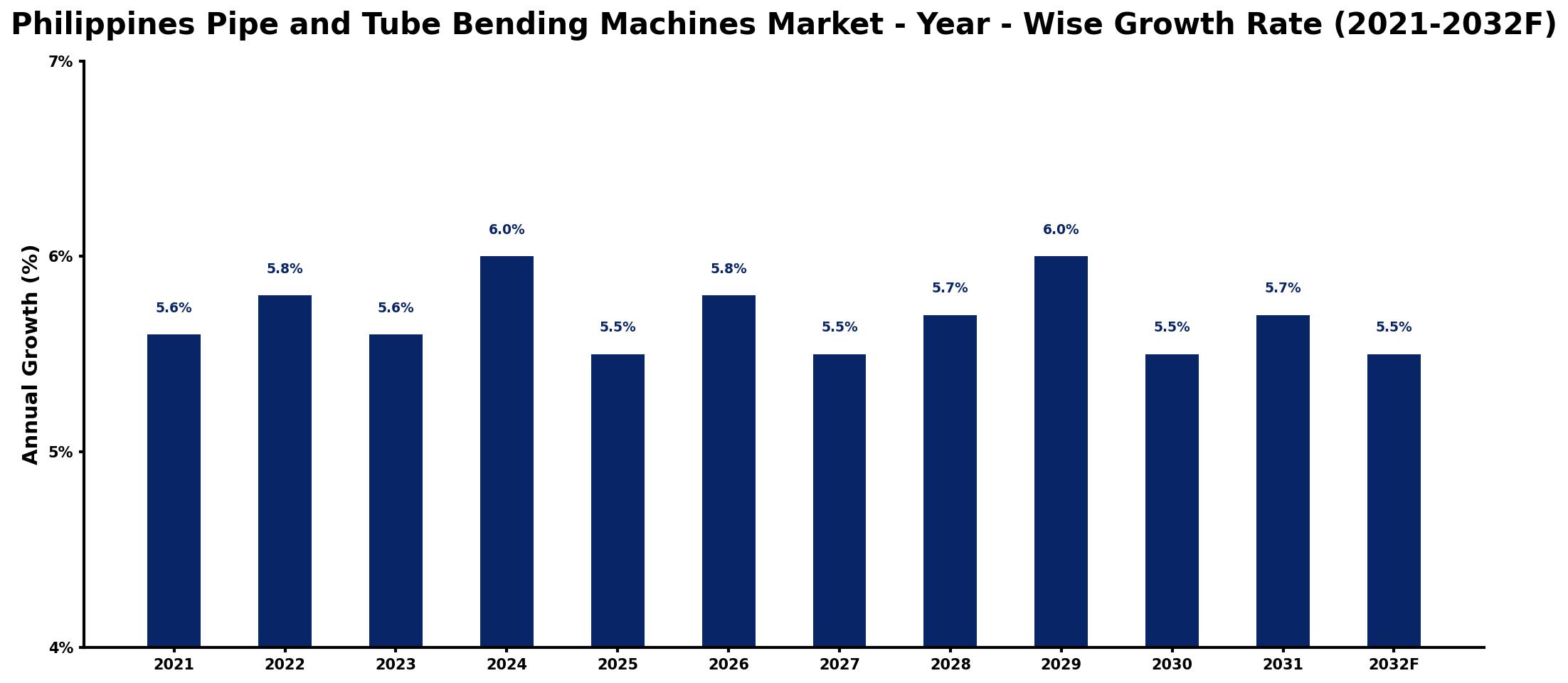 Philippines Pipe and Tube Bending Machines Market Year-wise Growth Rate and Key Drivers