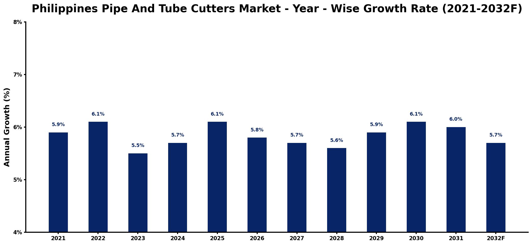 Philippines Pipe And Tube Cutters Market Year-wise Growth Rate and Key Drivers
