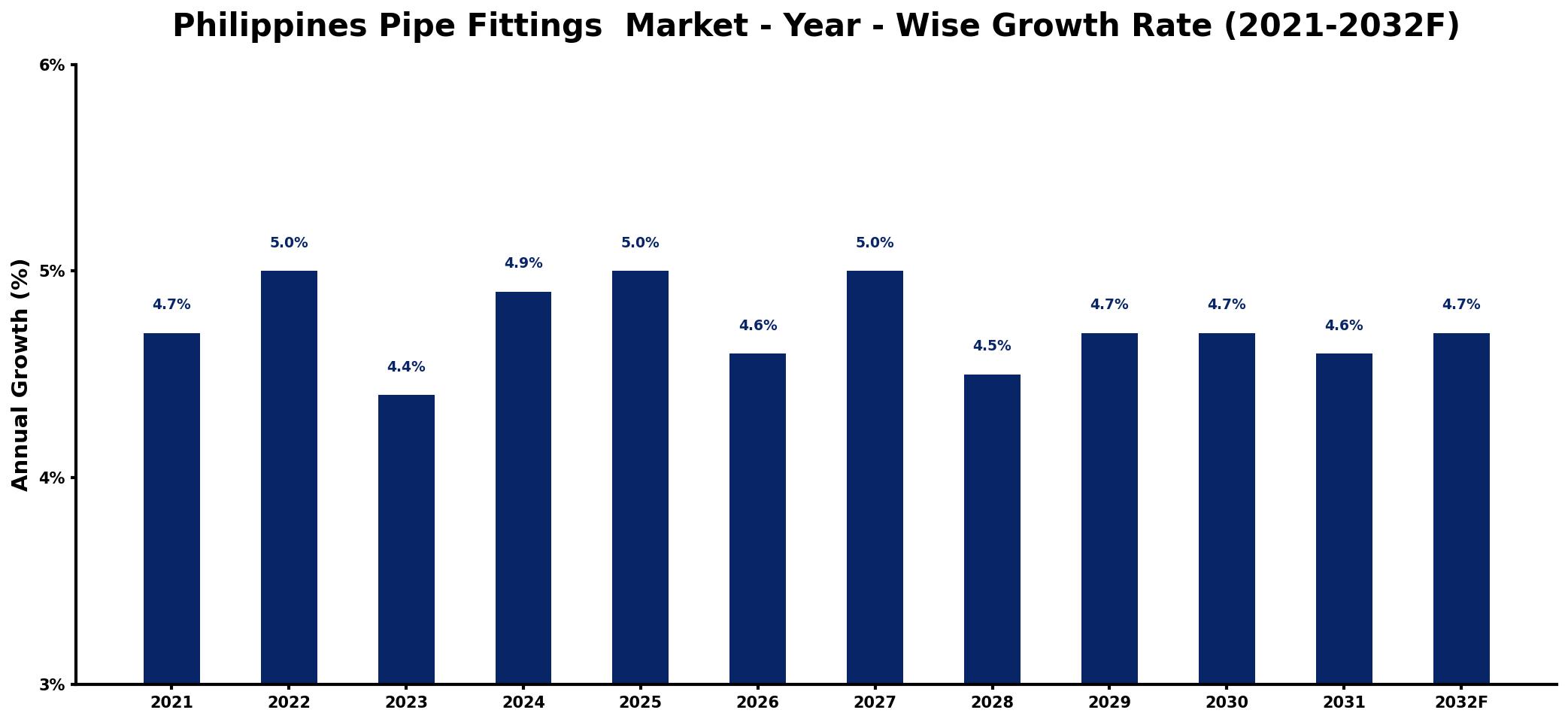 Philippines Pipe Fittings Market Year-wise Growth Rate and Key Drivers