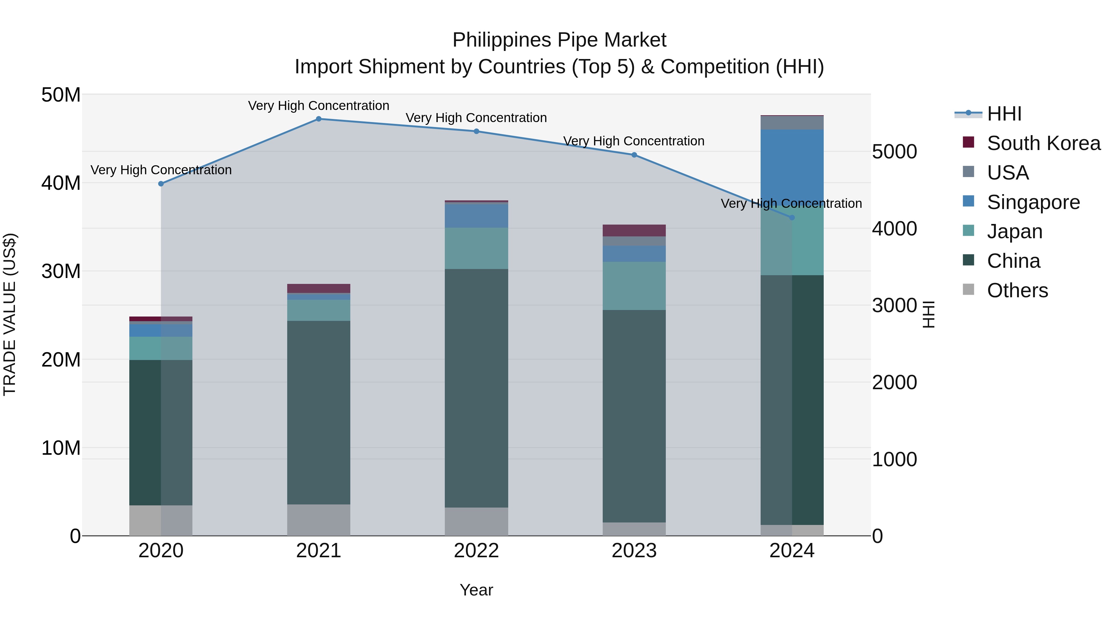 Philippines Pipe Market Top 5 Importing Countries and Market Competition (HHI) Analysis