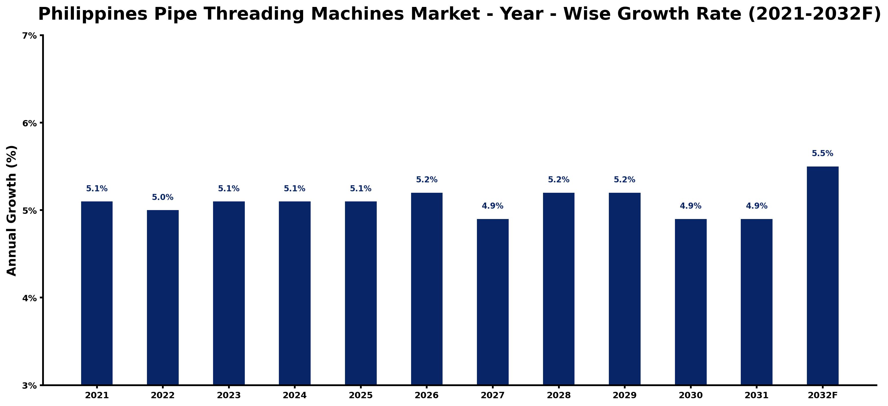 Philippines Pipe Threading Machines Market Year-wise Growth Rate and Key Drivers