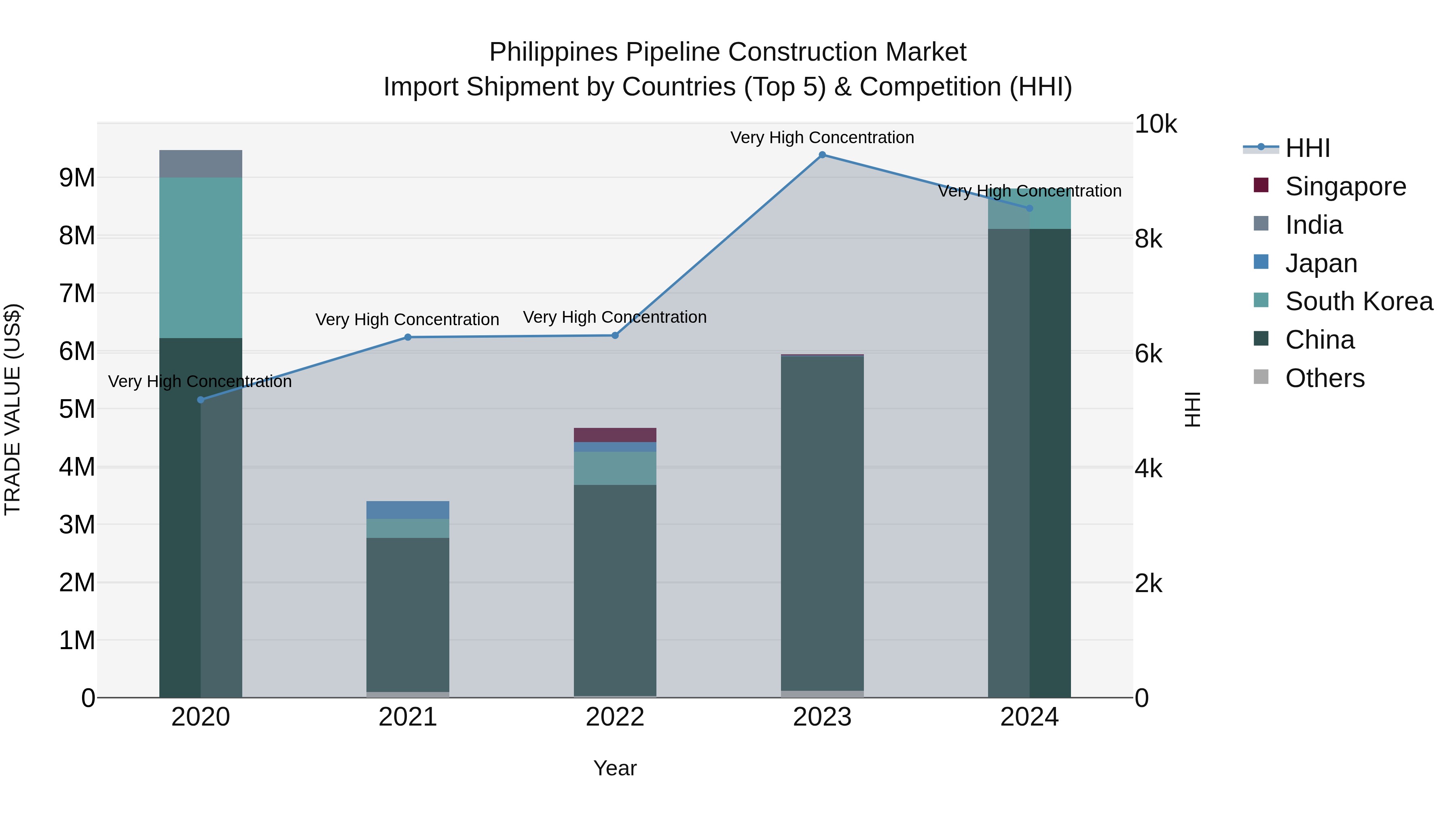 Philippines Pipeline Construction Market Top 5 Importing Countries and Market Competition (HHI) Analysis