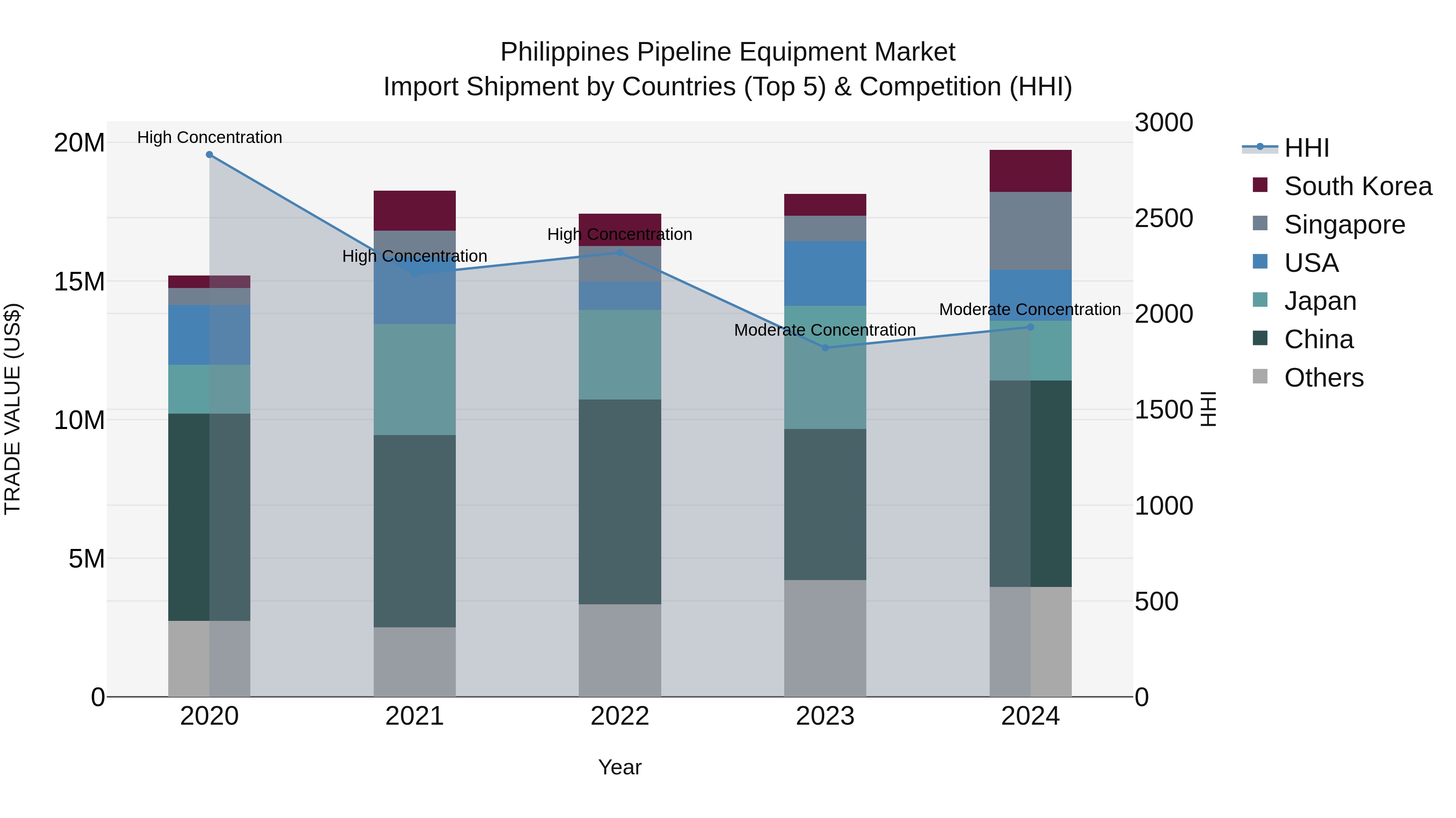 Philippines Pipeline Equipment Market Top 5 Importing Countries and Market Competition (HHI) Analysis