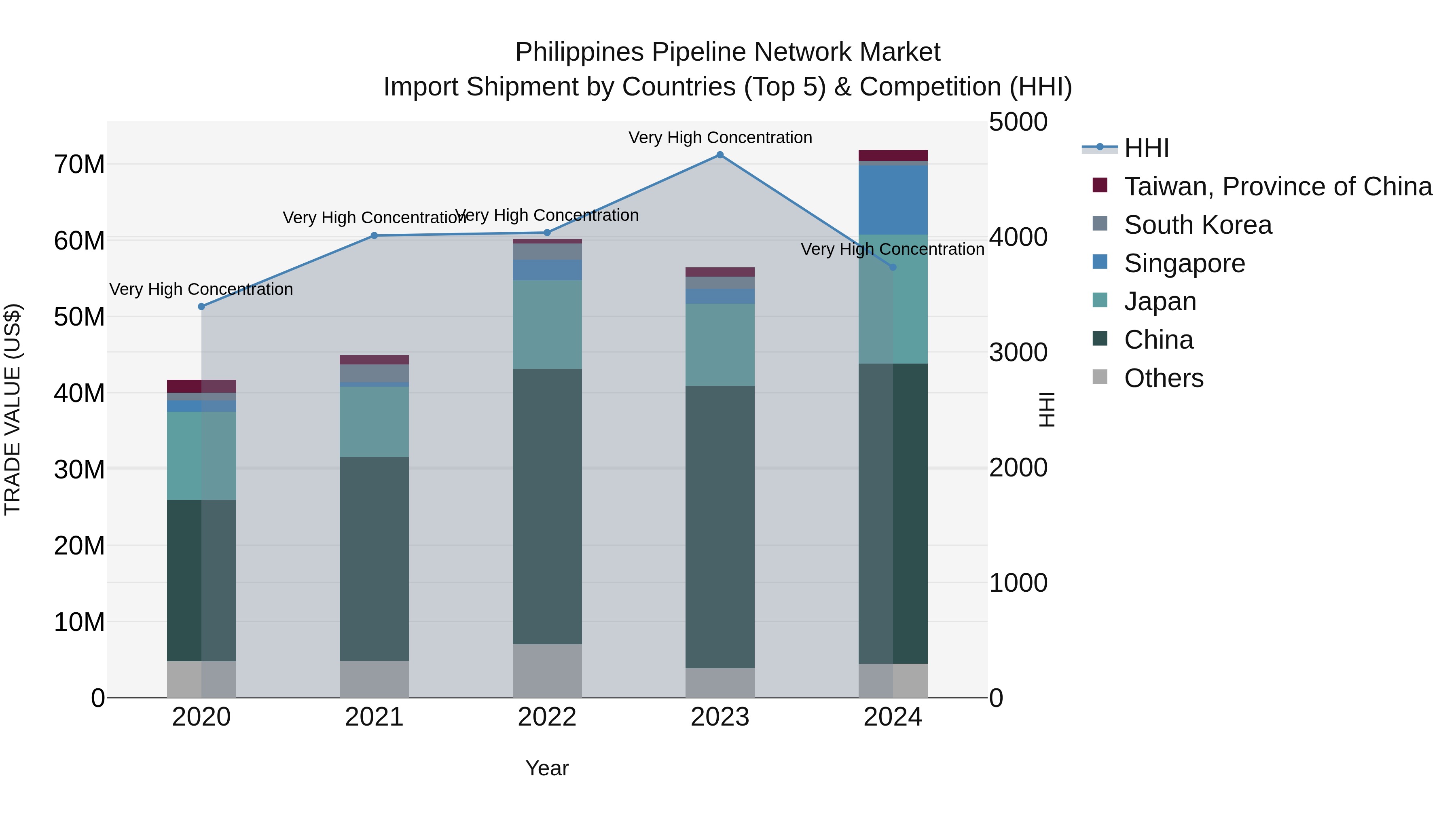 Philippines Pipeline Network Market Top 5 Importing Countries and Market Competition (HHI) Analysis