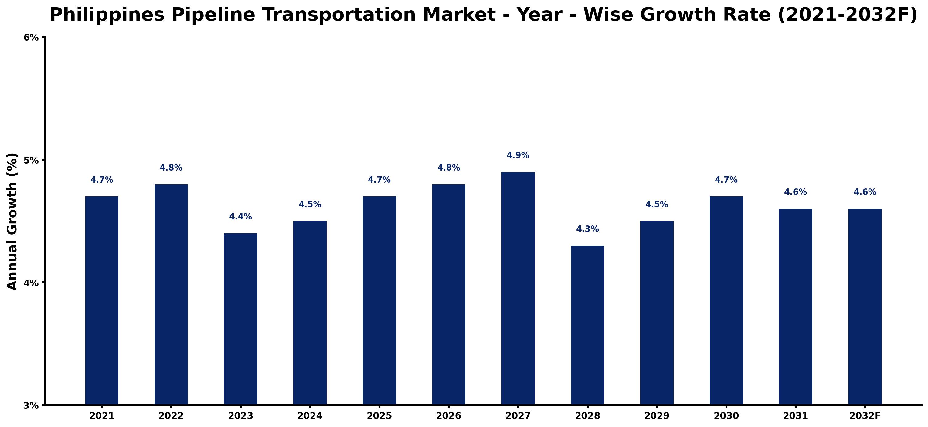 Philippines Pipeline Transportation Market Year-wise Growth Rate and Key Drivers