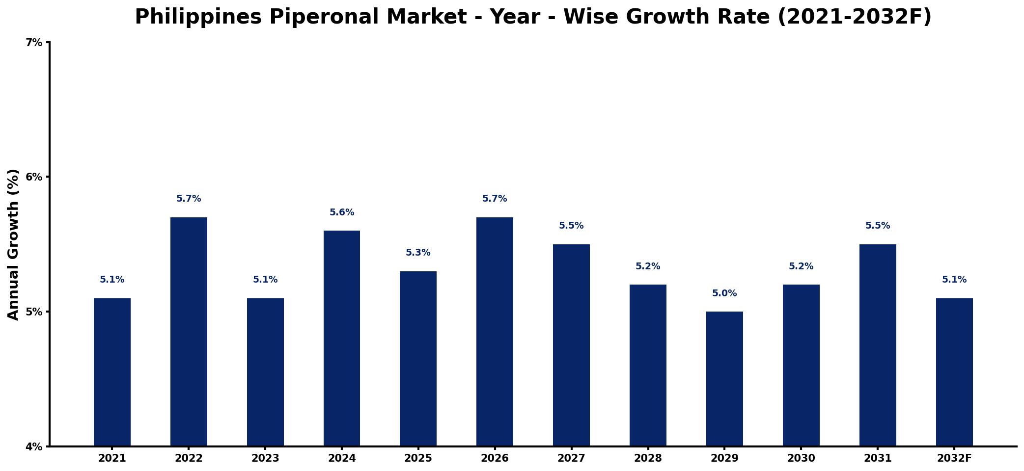 Philippines Piperonal Market Year-wise Growth Rate and Key Drivers