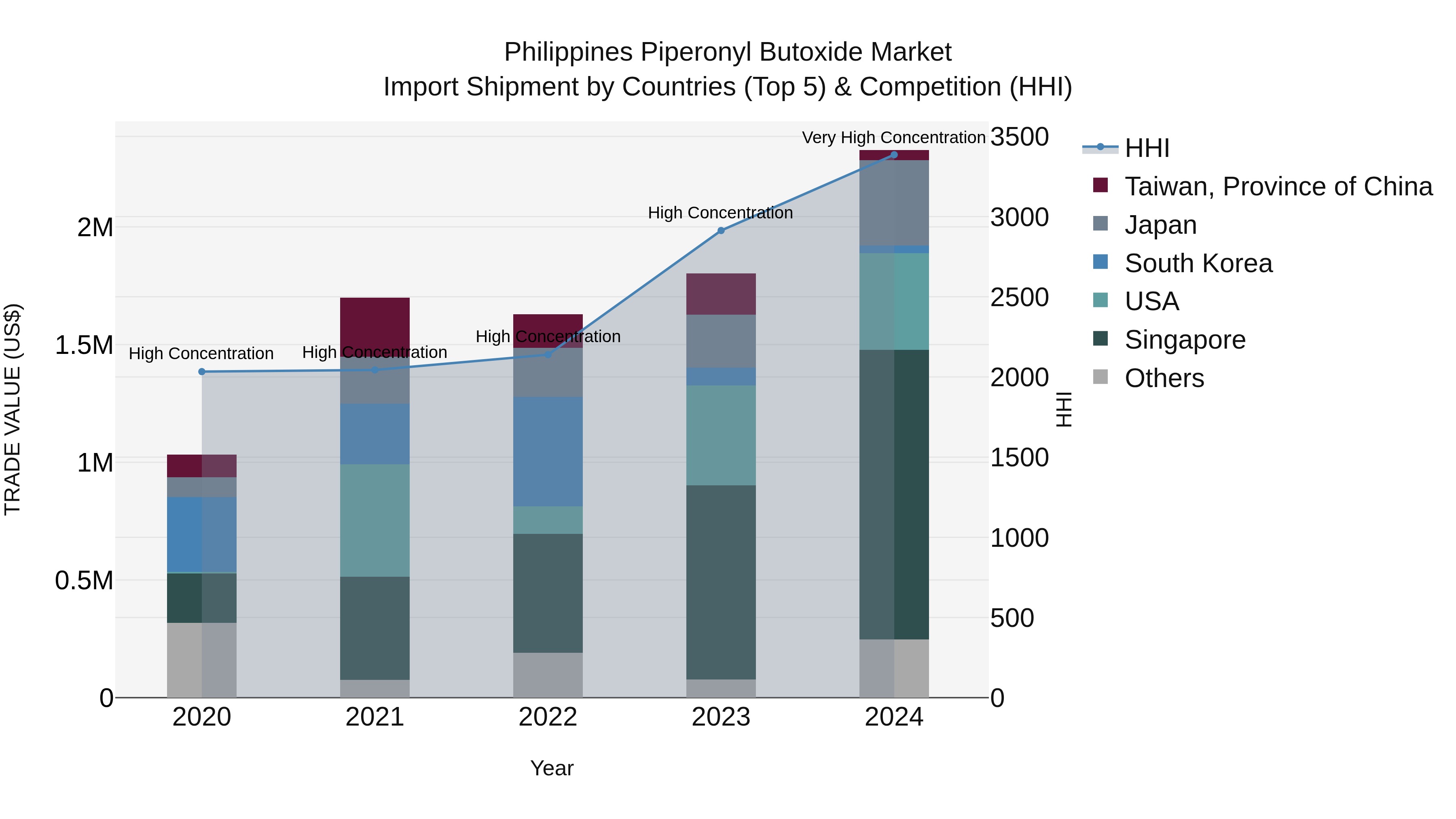 Philippines Piperonyl Butoxide Market Top 5 Importing Countries and Market Competition (HHI) Analysis