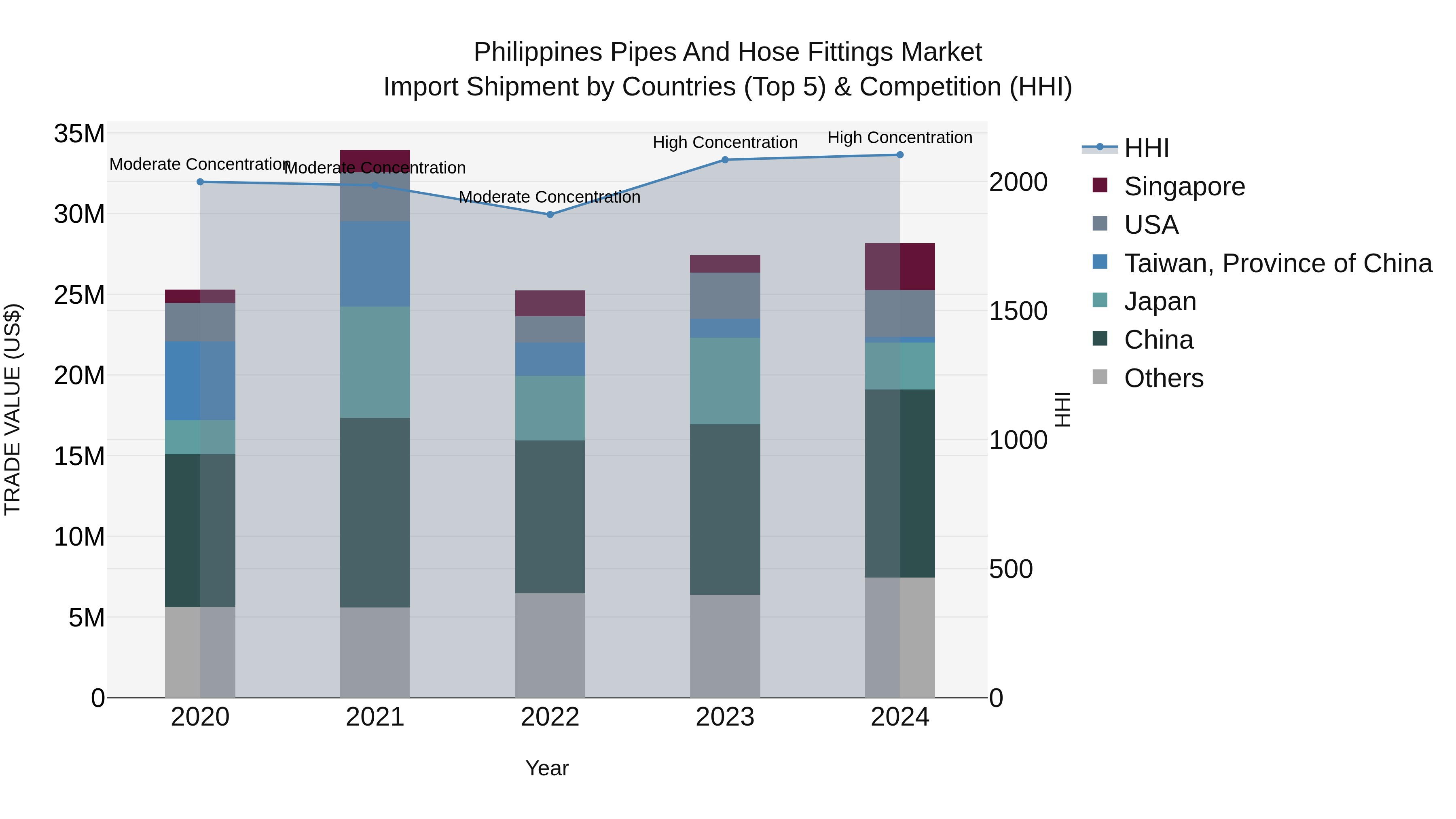 Philippines Pipes And Hose Fittings Market Top 5 Importing Countries and Market Competition (HHI) Analysis