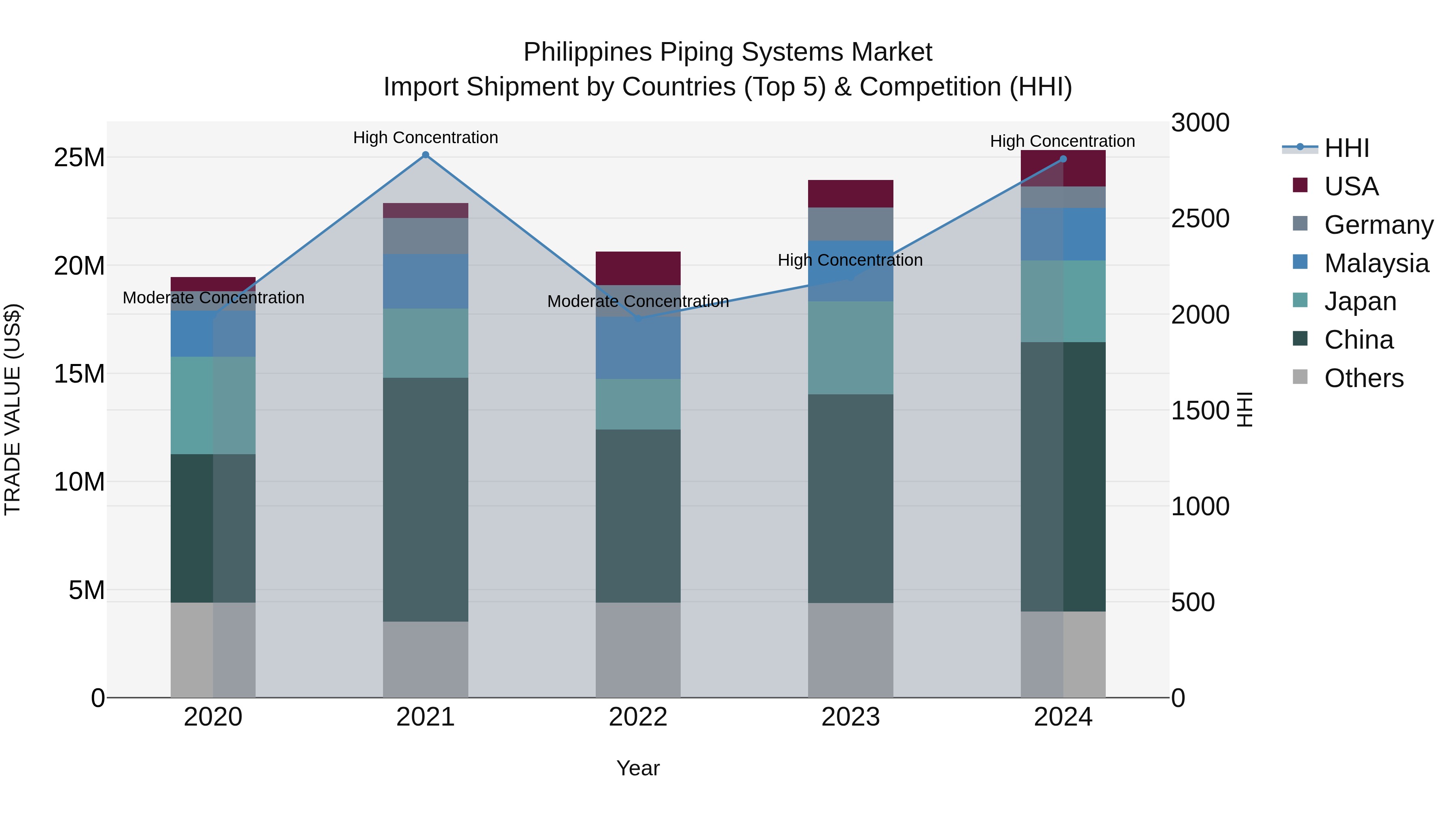Philippines Piping Systems Market Top 5 Importing Countries and Market Competition (HHI) Analysis