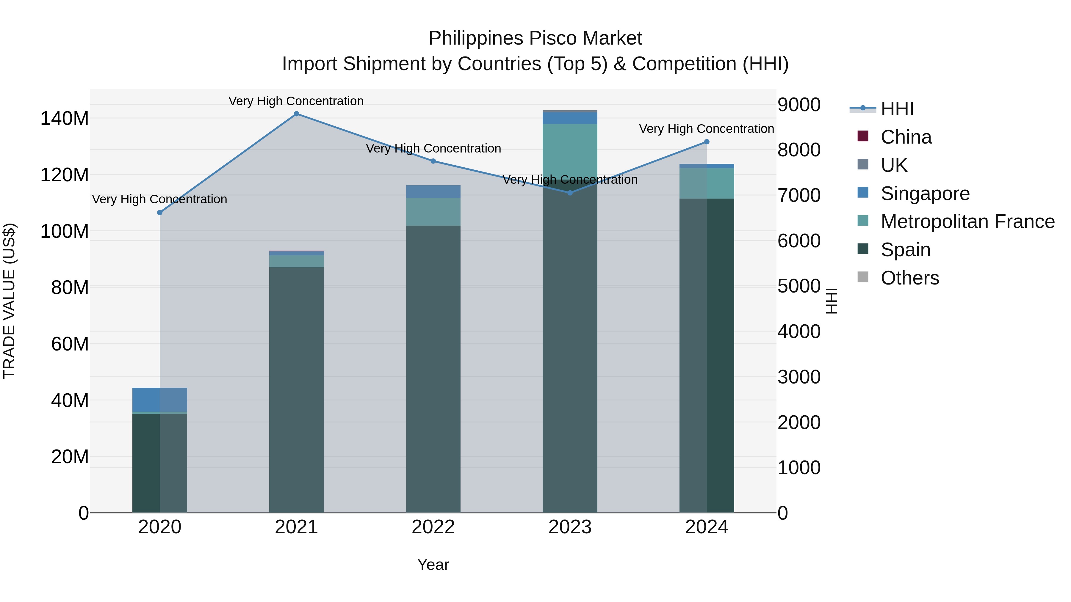 Philippines Pisco Market Top 5 Importing Countries and Market Competition (HHI) Analysis